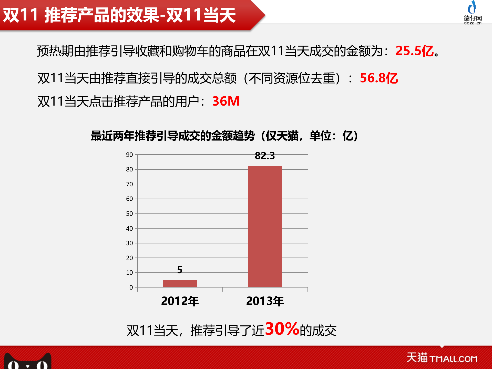 个性化推荐技术的应用_ITIL之家(www.itilzj.com)_.PPTX 第8页