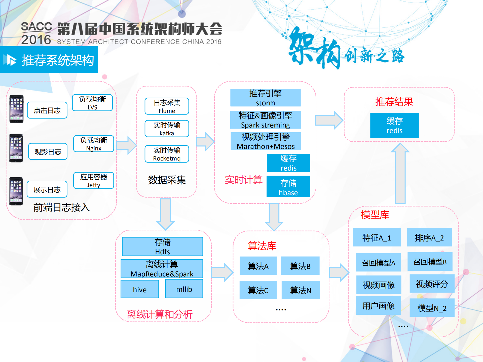 个性化推荐架构设计和实践_ITIL之家(www.itilzj.com)_.PDF 第8页