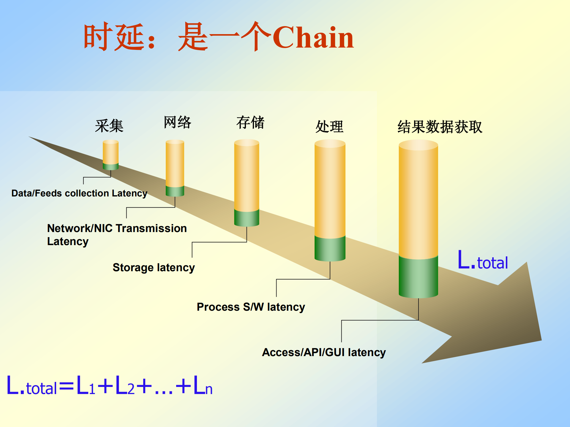 构建低延时大数据系统平台_ITIL之家(www.itilzj.com)_.PDF 第7页