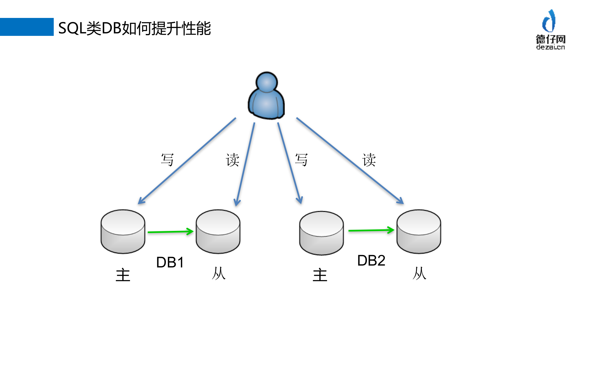 构建高可用可伸缩KV系统_ITIL之家(www.itilzj.com)_.PPTX 第5页