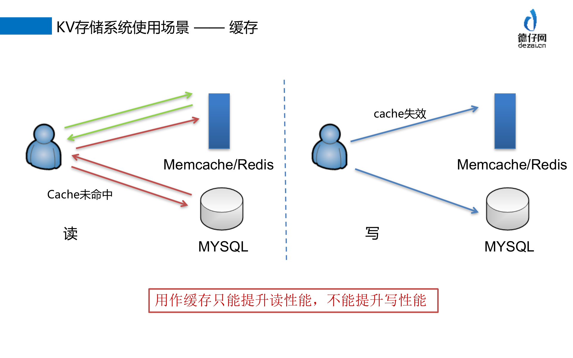 构建高可用可伸缩KV系统_ITIL之家(www.itilzj.com)_.PPTX 第6页
