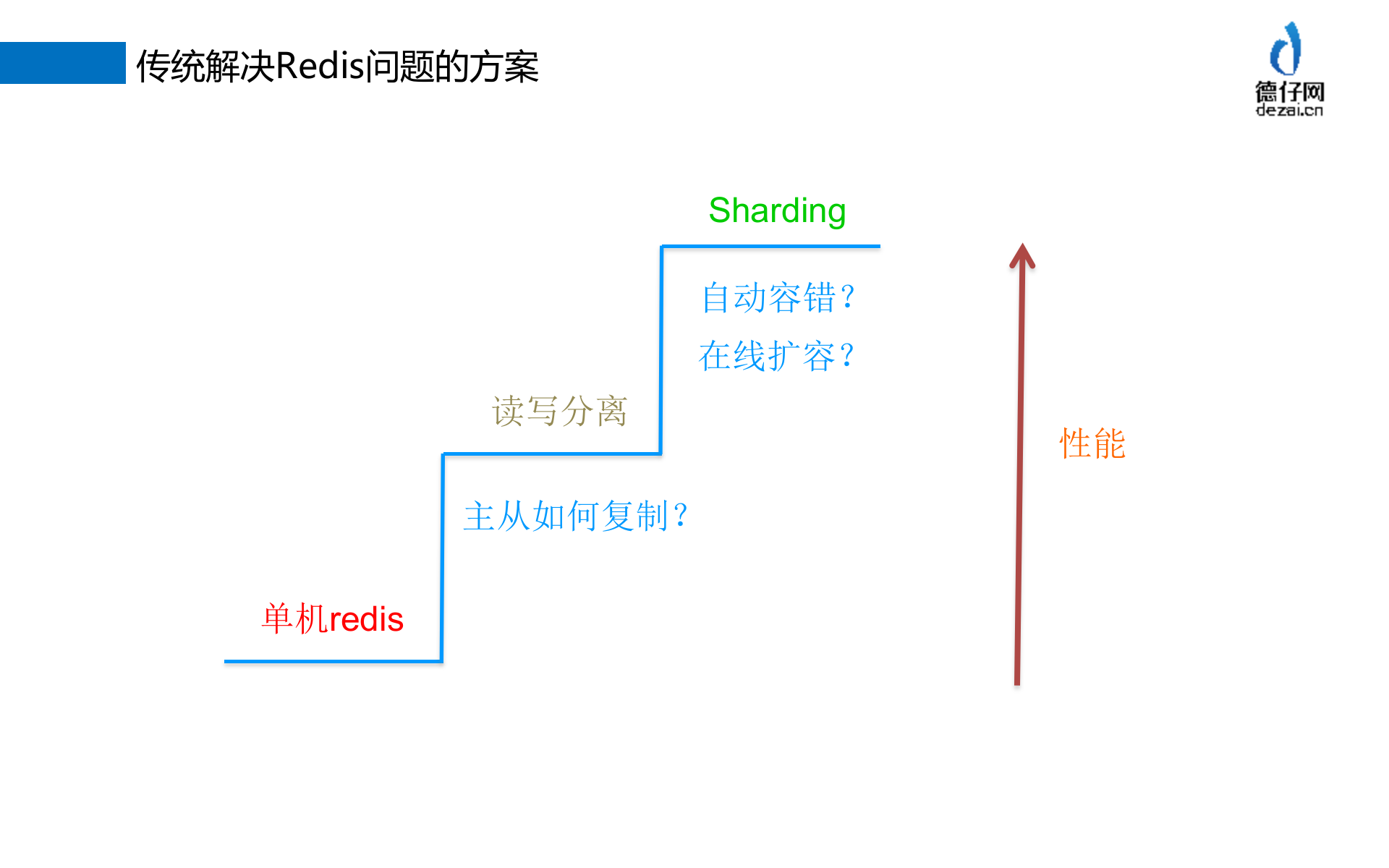构建高可用可伸缩KV系统_ITIL之家(www.itilzj.com)_.PPTX 第10页