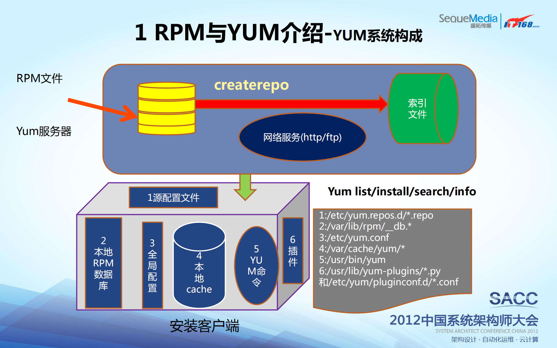 构建基于Linux系统的软件管理平台_ITIL之家(www.itilzj.com)_.PDF 第10页