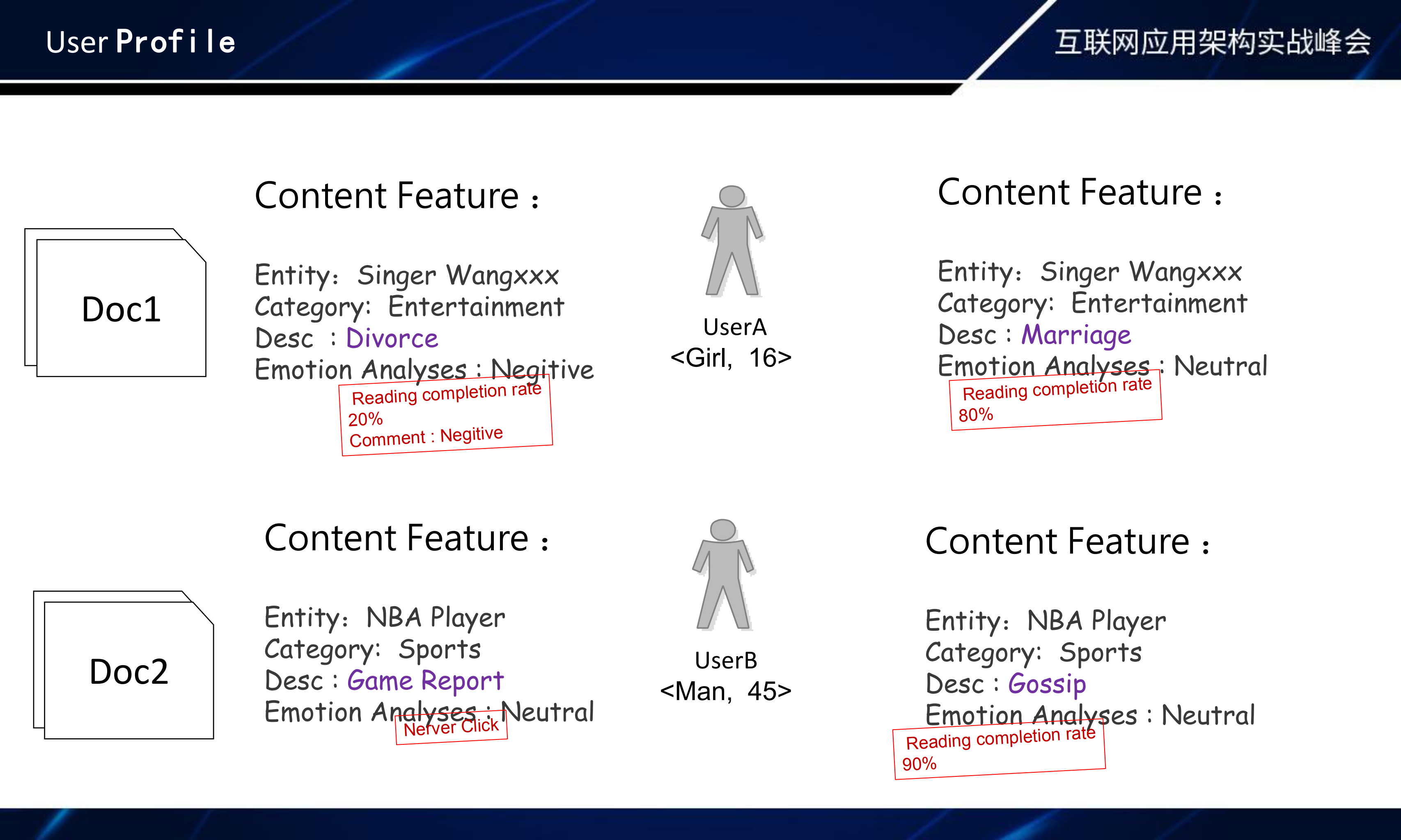 构建内容分发平台的技术架构与挑战及AI技术的应用实践_ITIL之家(www.itilzj.com)_.PDF 第8页