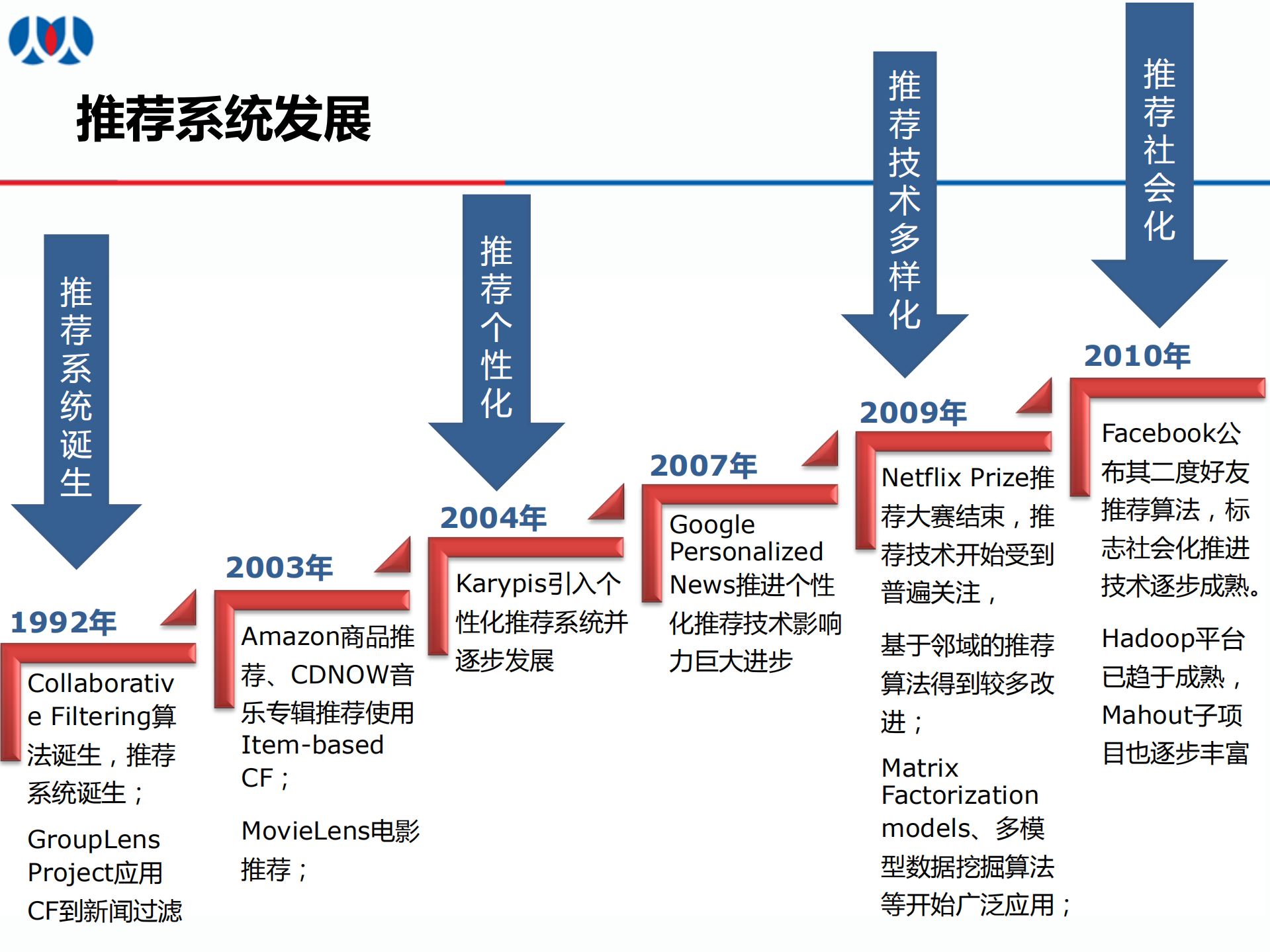 构建人人网社会化推荐引擎_ITIL之家(www.itilzj.com)_.PDF 第6页