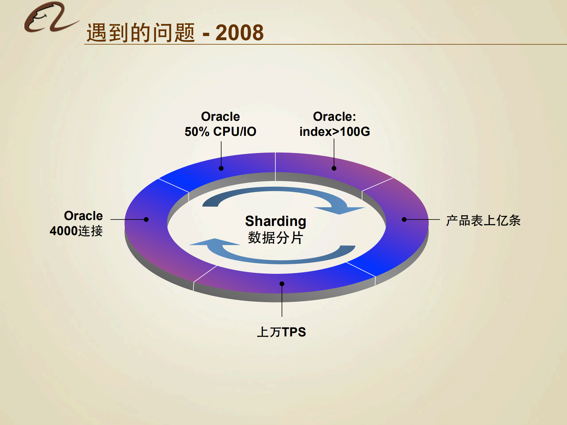 构建生态化分布式数据库架构体系_ITIL之家(www.itilzj.com)_.PDF 第6页