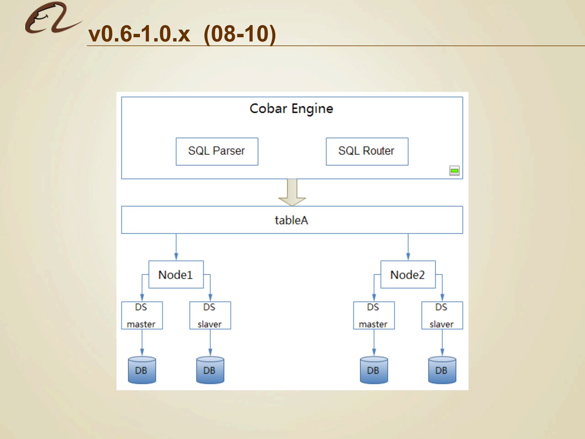 构建生态化分布式数据库架构体系_ITIL之家(www.itilzj.com)_.PDF 第7页