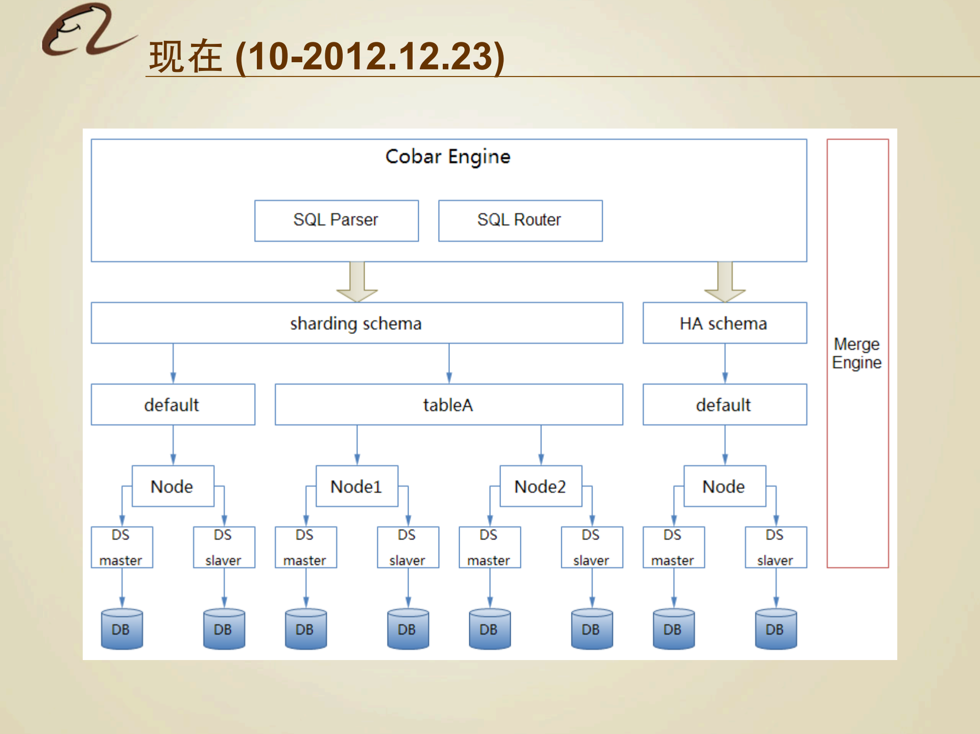 构建生态化分布式数据库架构体系_ITIL之家(www.itilzj.com)_.PDF 第10页