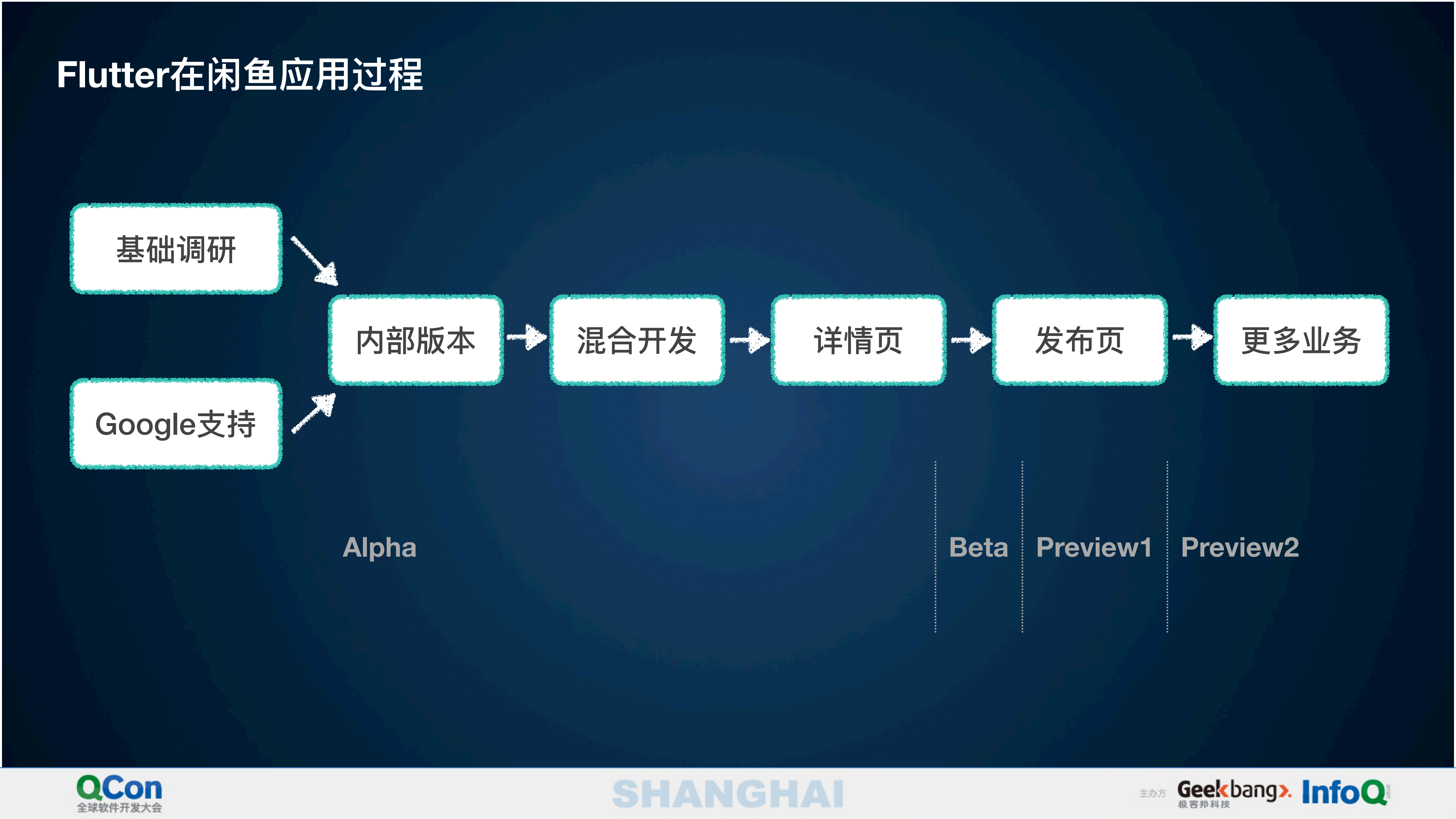 Flutter&Dart全栈开发三端一体化编程的新方式_ITIL之家(www.itilzj.com)_.PDF 第7页
