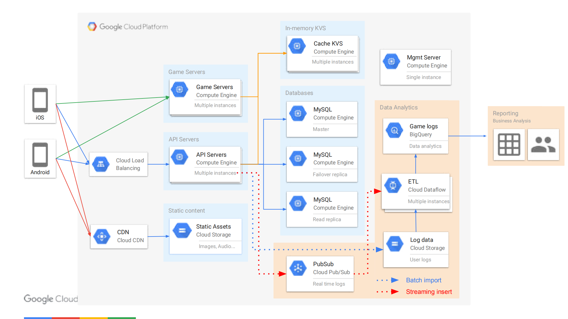 谷歌云全球分布式系统架构设计在游戏产业的实践_ITIL之家(www.itilzj.com)_.PDF 第4页