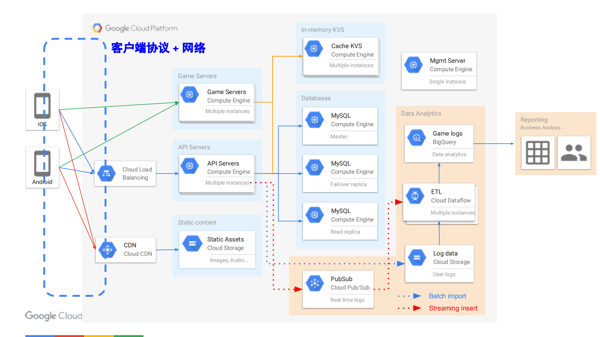 谷歌云全球分布式系统架构设计在游戏产业的实践_ITIL之家(www.itilzj.com)_.PDF 第6页