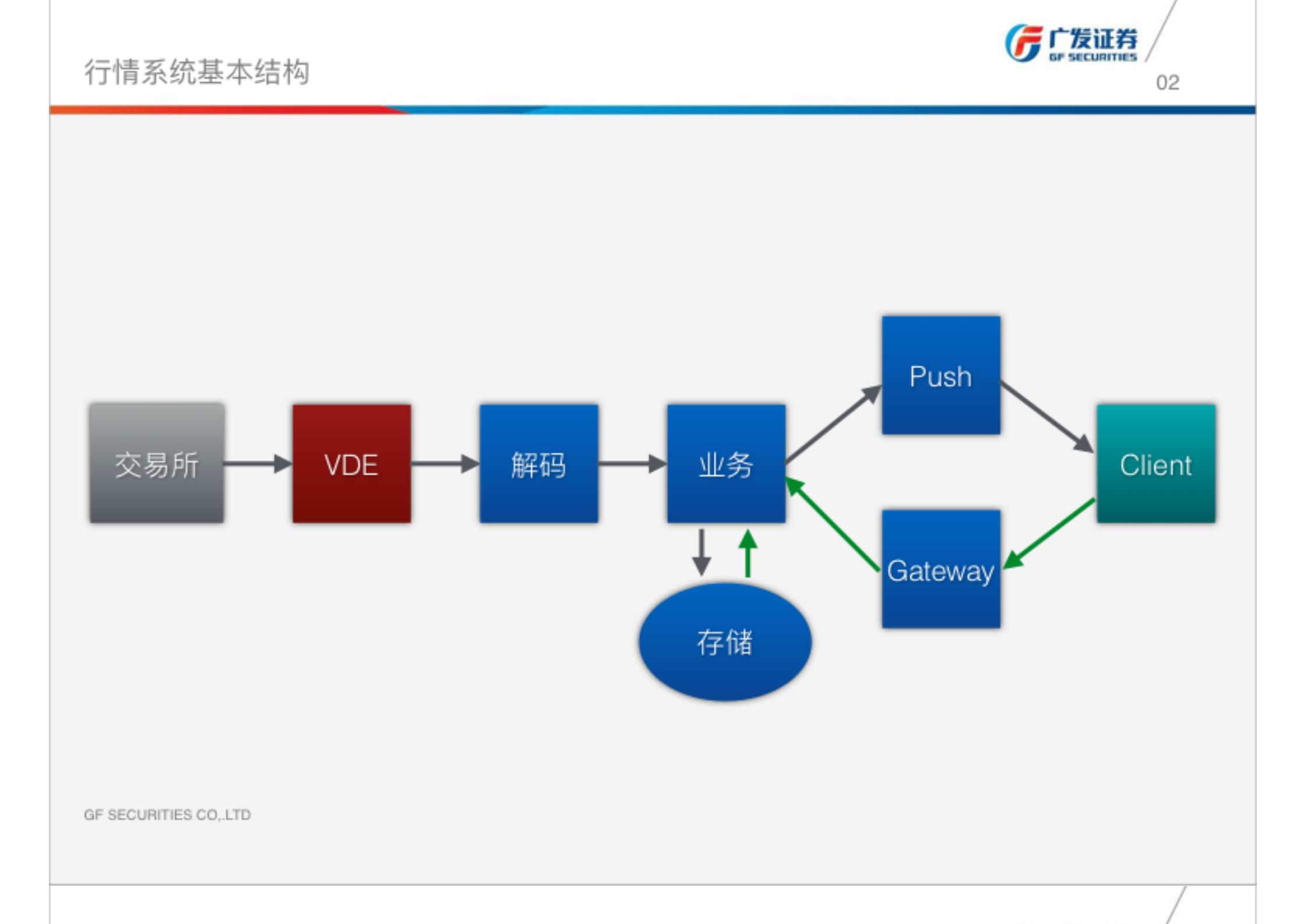 广发证券新一代行情系统架构与优化_ITIL之家(www.itilzj.com)_.PDF 第2页