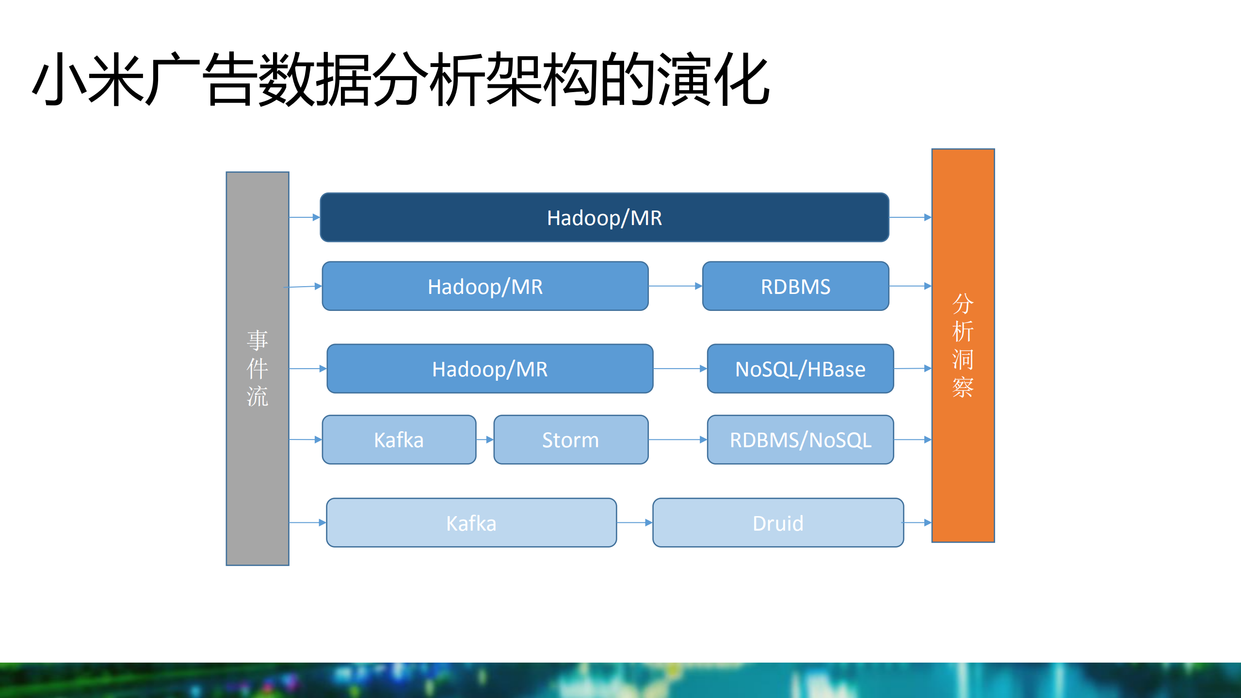 过往不念，当下不杂，未来不迎的架构演化_ITIL之家(www.itilzj.com)_.PDF 第7页