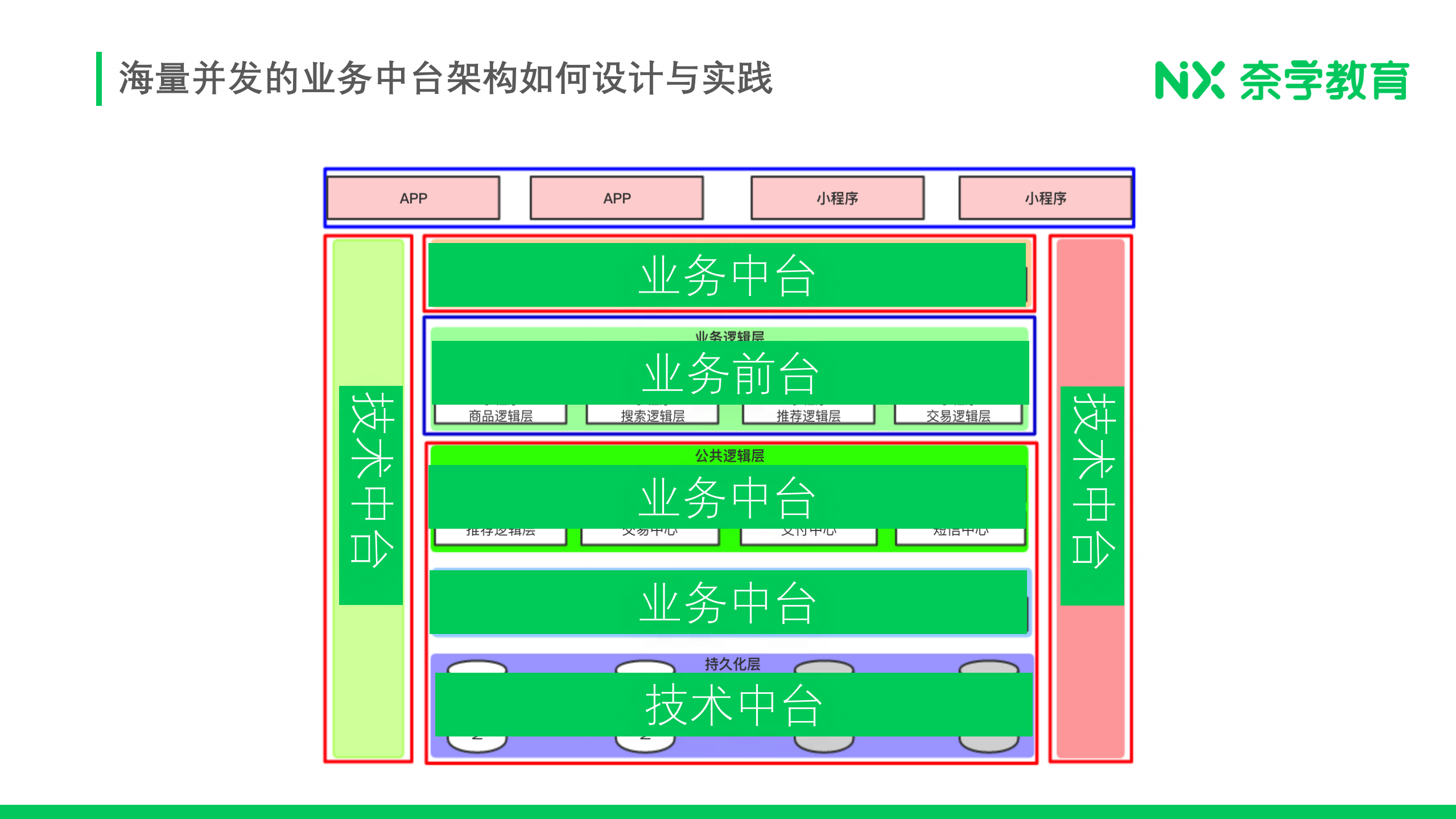 海量并发高度扩展的交易中台架构设计与实践_ITIL之家(www.itilzj.com)_.PDF 第8页