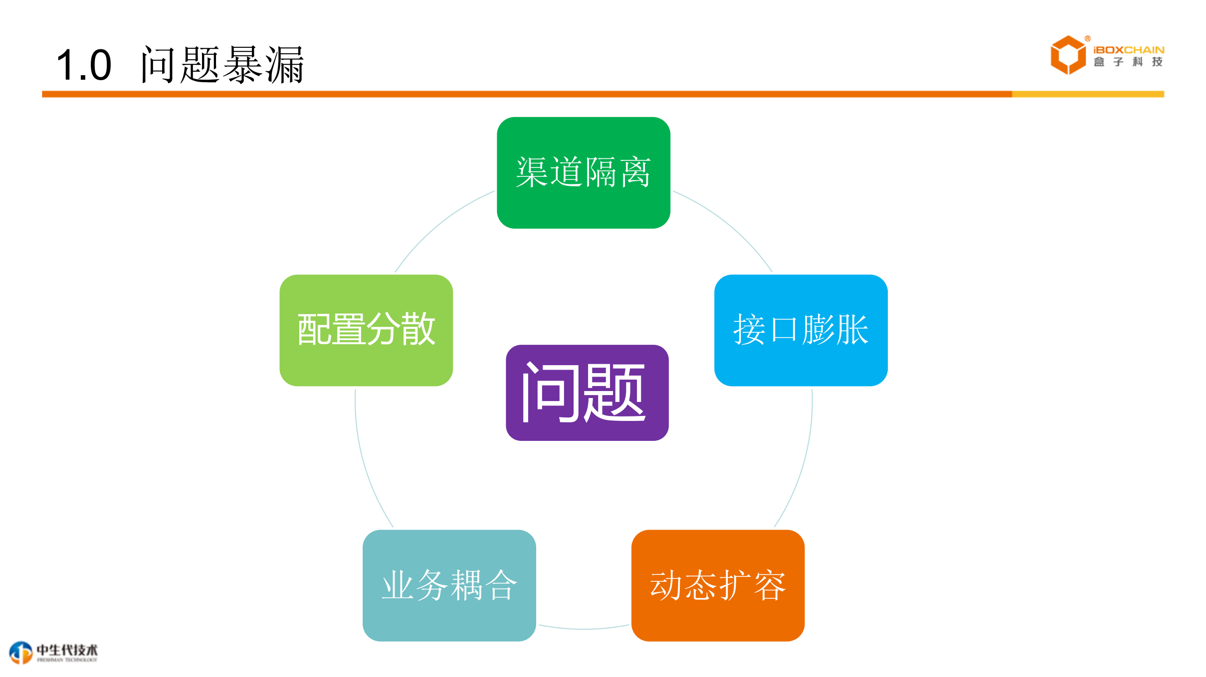 盒子科技聚合支付系统演进_ITIL之家(www.itilzj.com)_.PDF 第6页