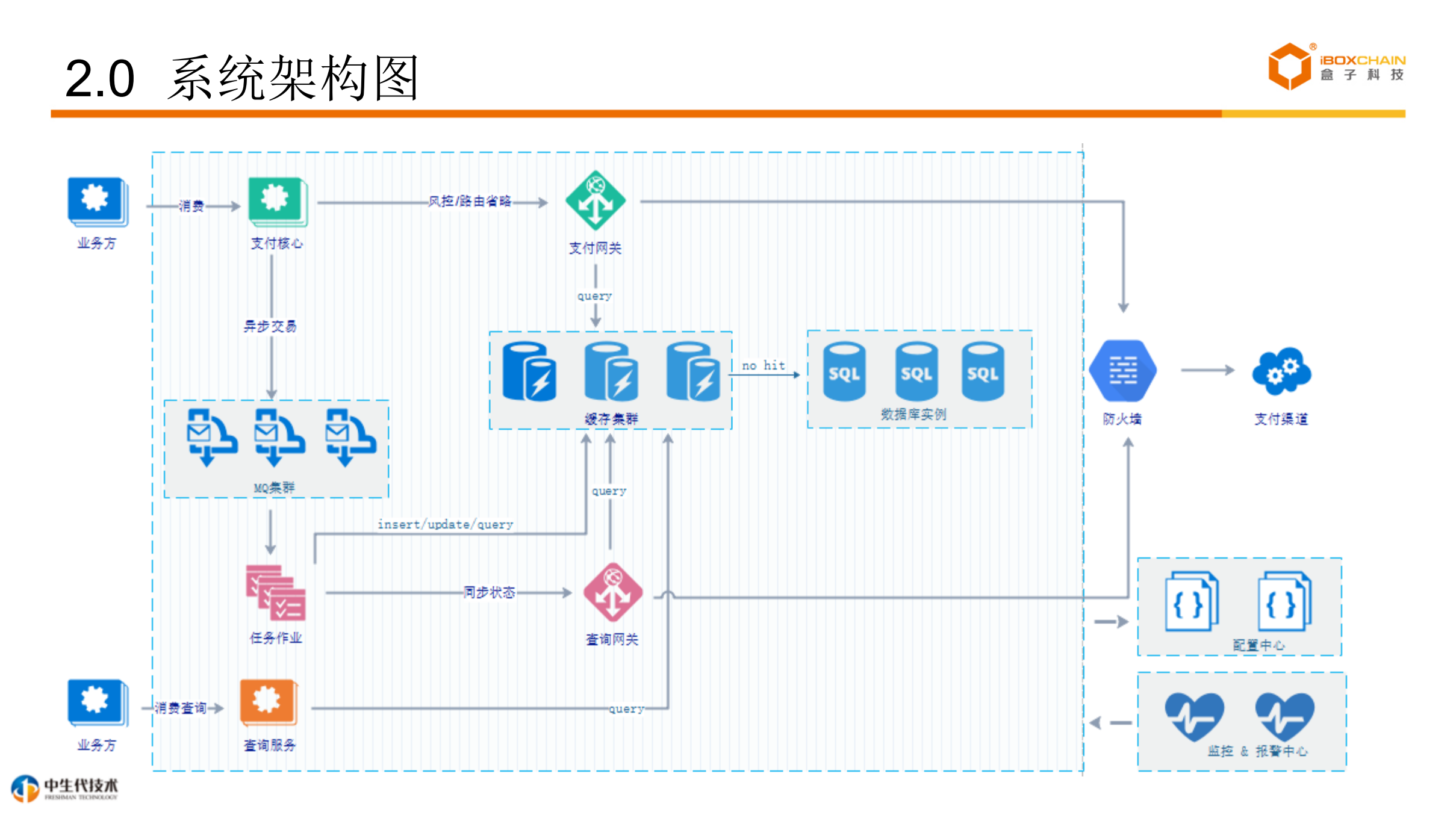 盒子科技聚合支付系统演进_ITIL之家(www.itilzj.com)_.PDF 第8页