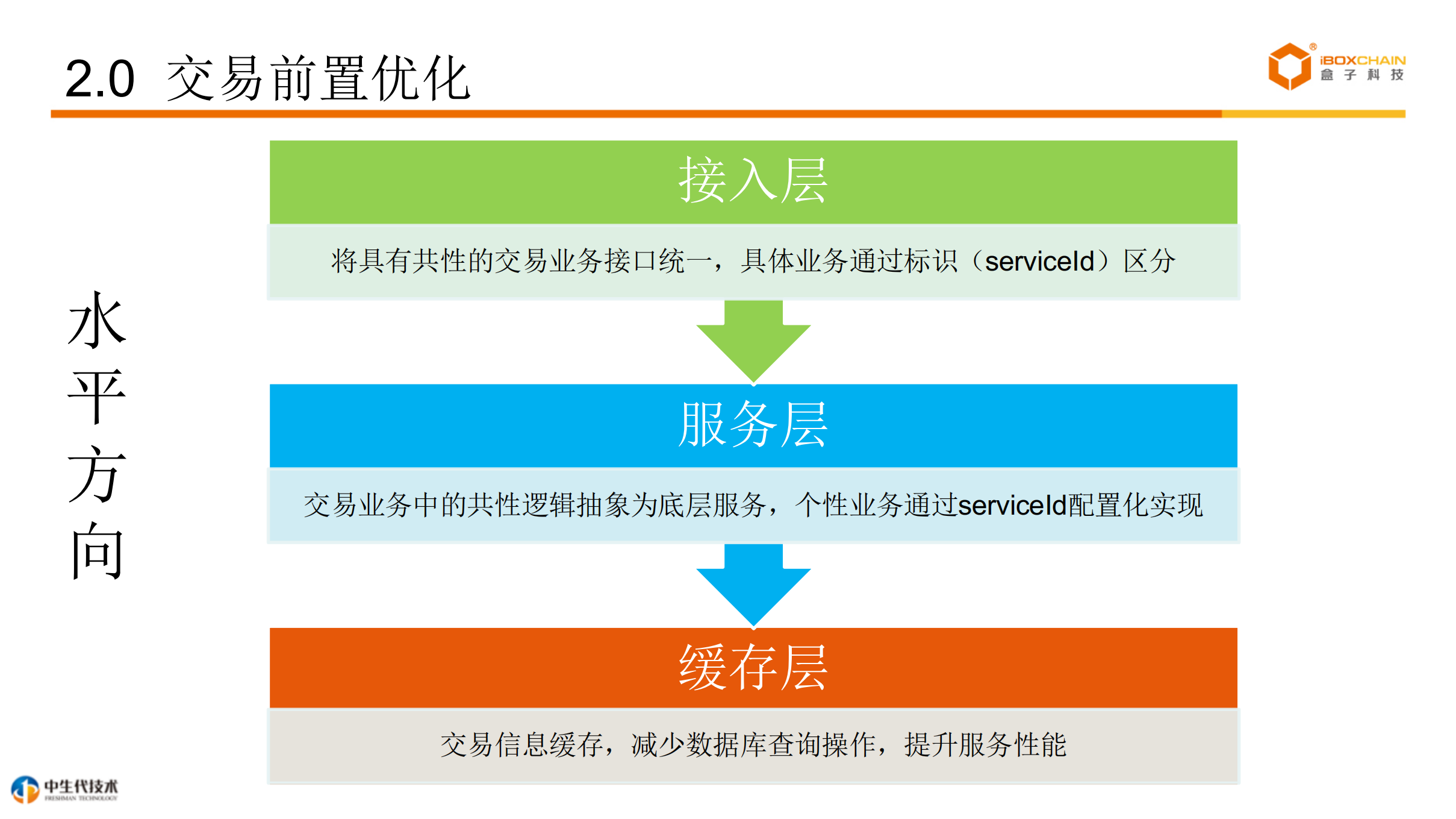 盒子科技聚合支付系统演进_ITIL之家(www.itilzj.com)_.PDF 第9页