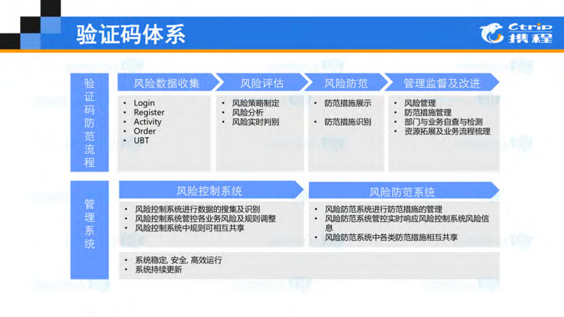 黑产第一道防线携程验证码架构变迁之路_ITIL之家(www.itilzj.com)_.PDF 第3页