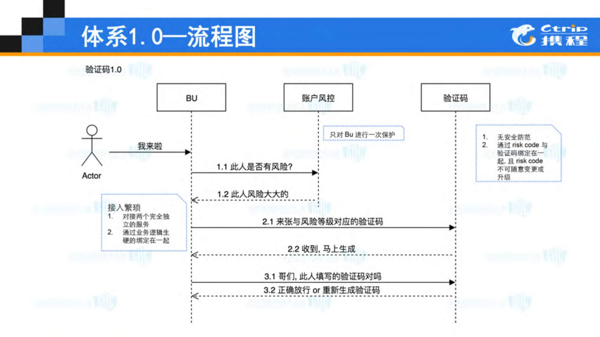 黑产第一道防线携程验证码架构变迁之路_ITIL之家(www.itilzj.com)_.PDF 第6页