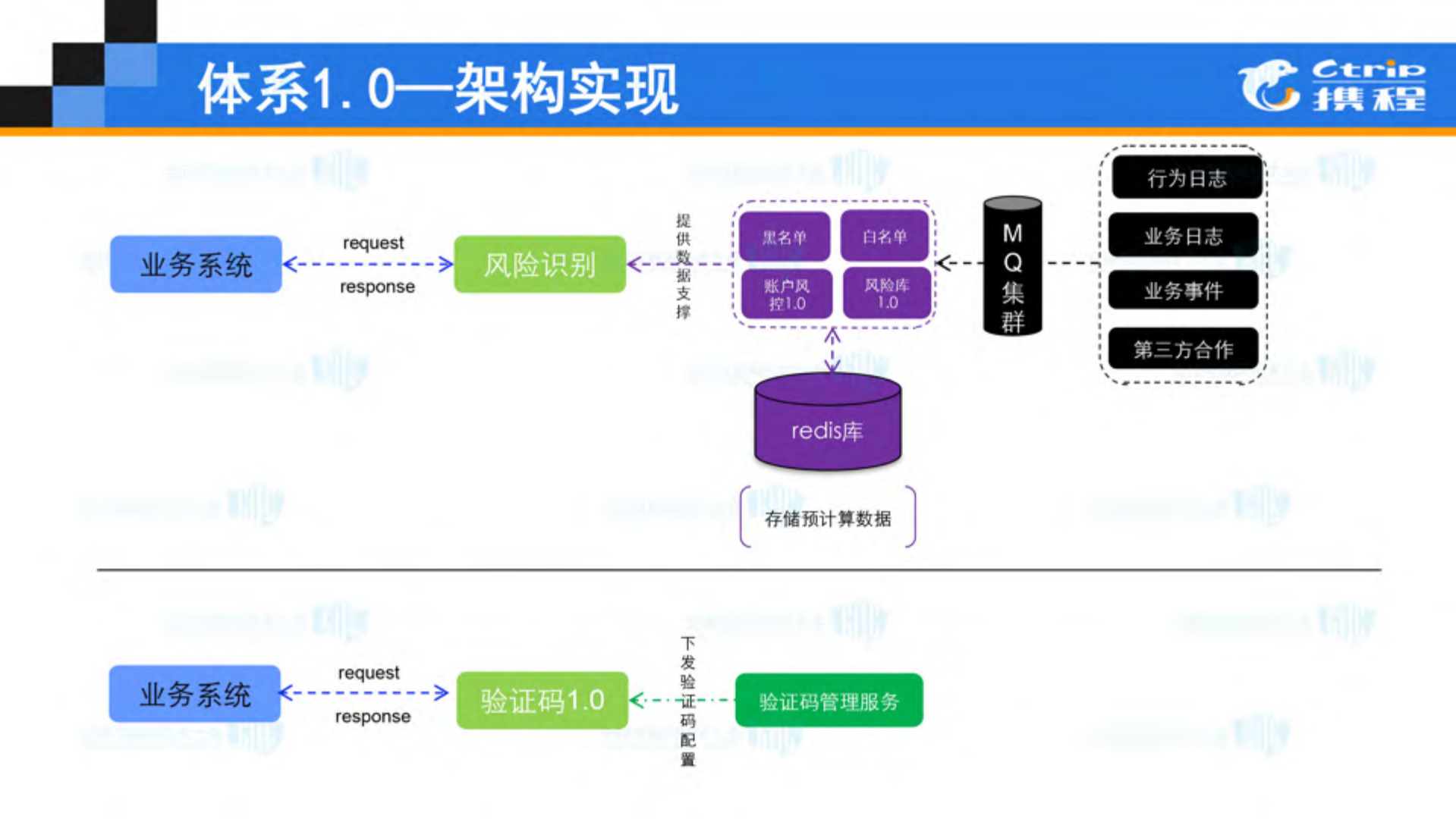 黑产第一道防线携程验证码架构变迁之路_ITIL之家(www.itilzj.com)_.PDF 第7页