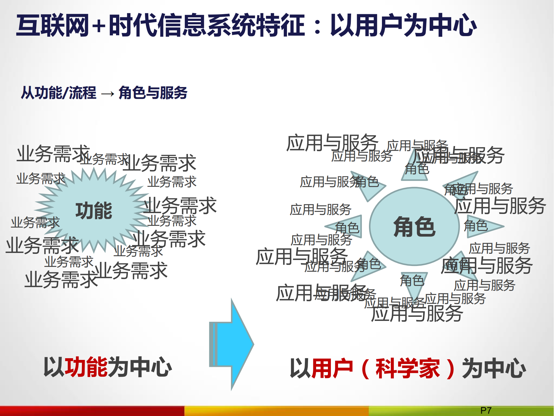 互联网+时代企业级信息系统开放式架构设计理念和技术实现_ITIL之家(www.itilzj.com)_.PDF 第7页