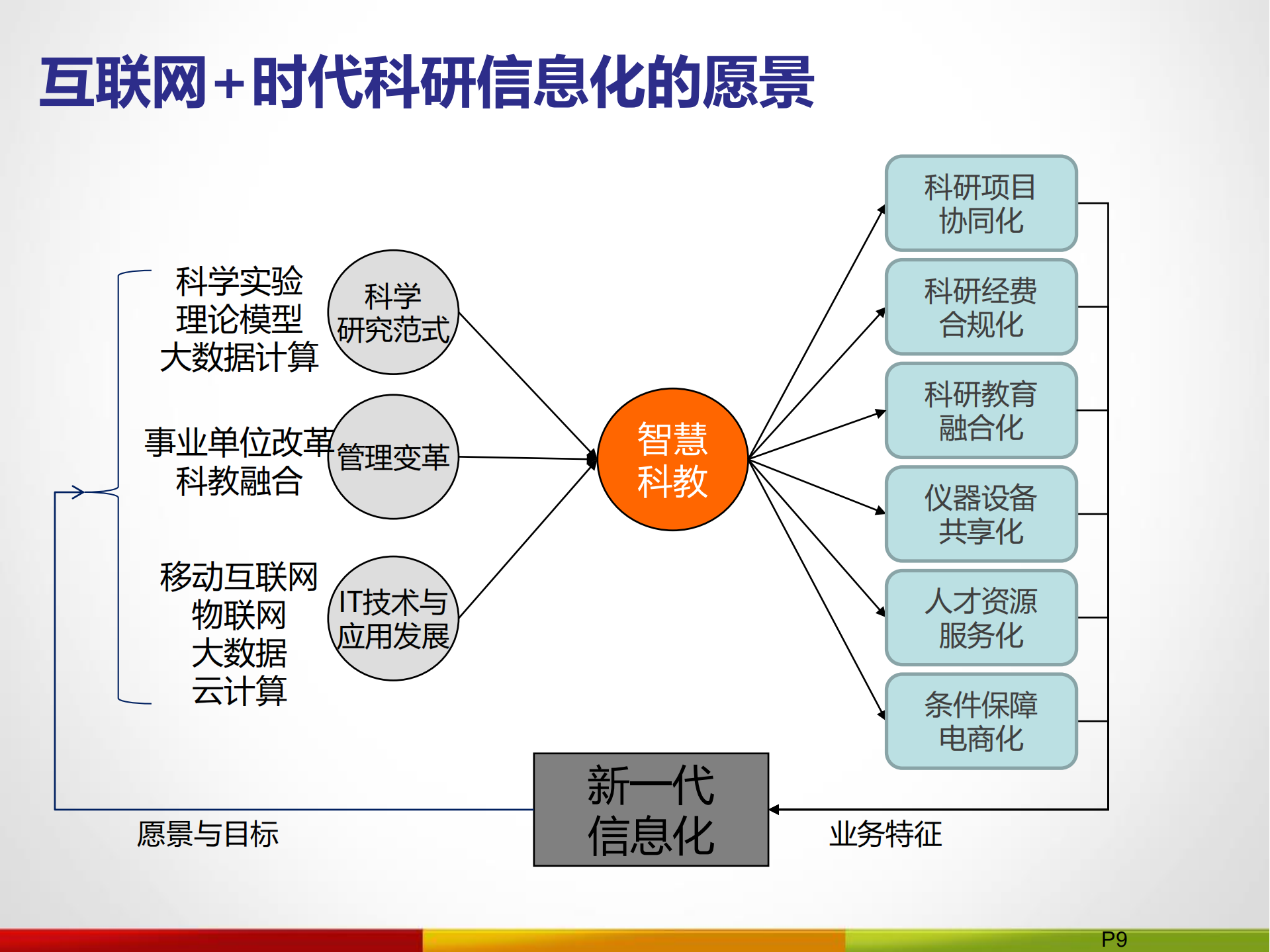 互联网+时代企业级信息系统开放式架构设计理念和技术实现_ITIL之家(www.itilzj.com)_.PDF 第9页