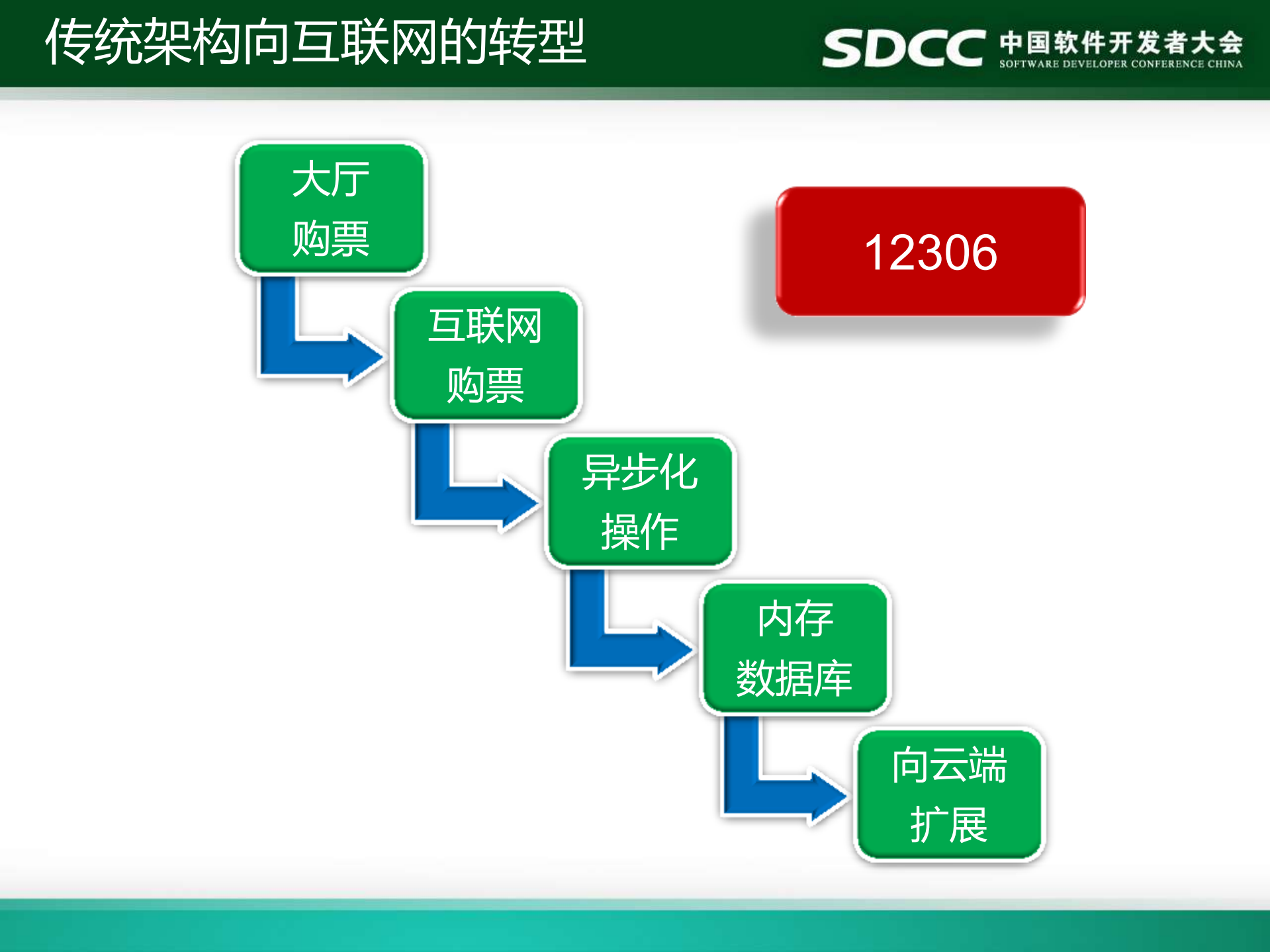 互联网+时代下的架构转型_ITIL之家(www.itilzj.com)_.PDF 第9页
