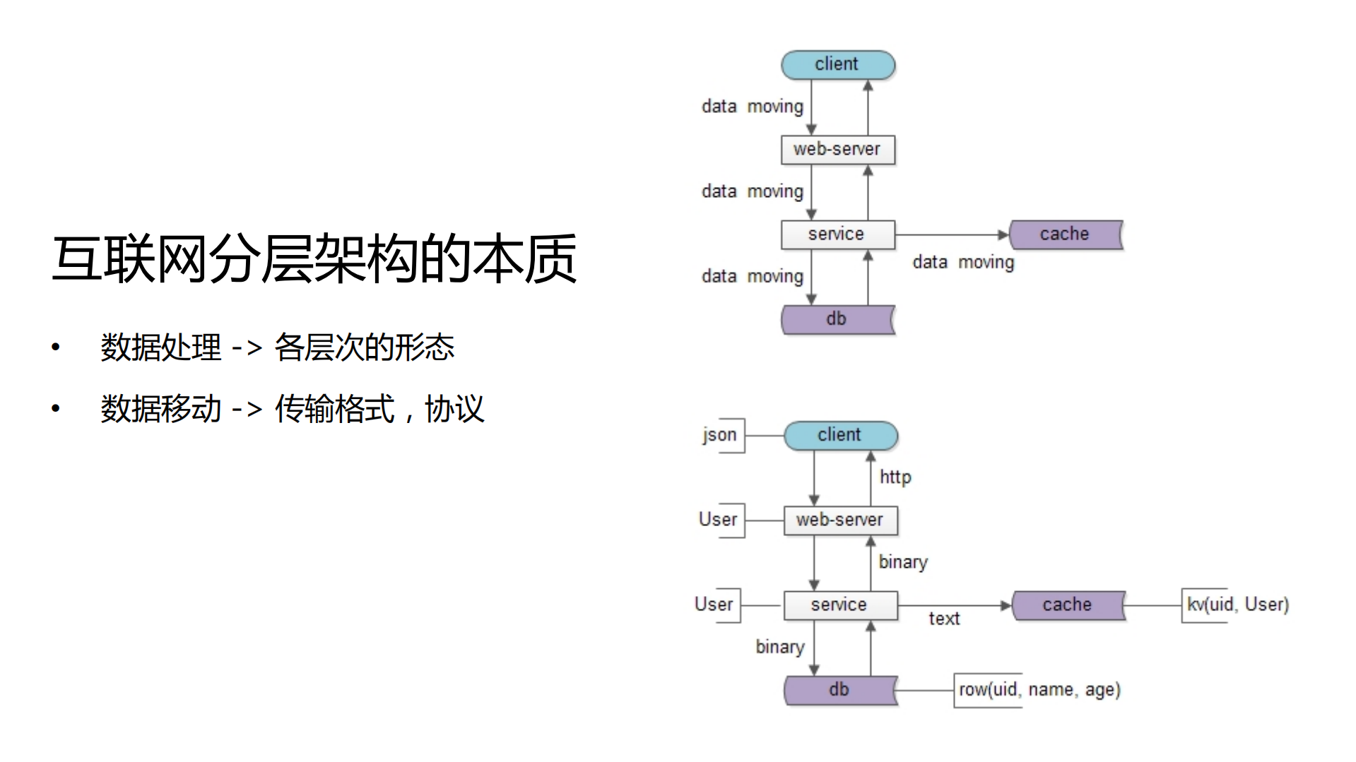 互联网分层架构演进_ITIL之家(www.itilzj.com)_.PDF 第6页