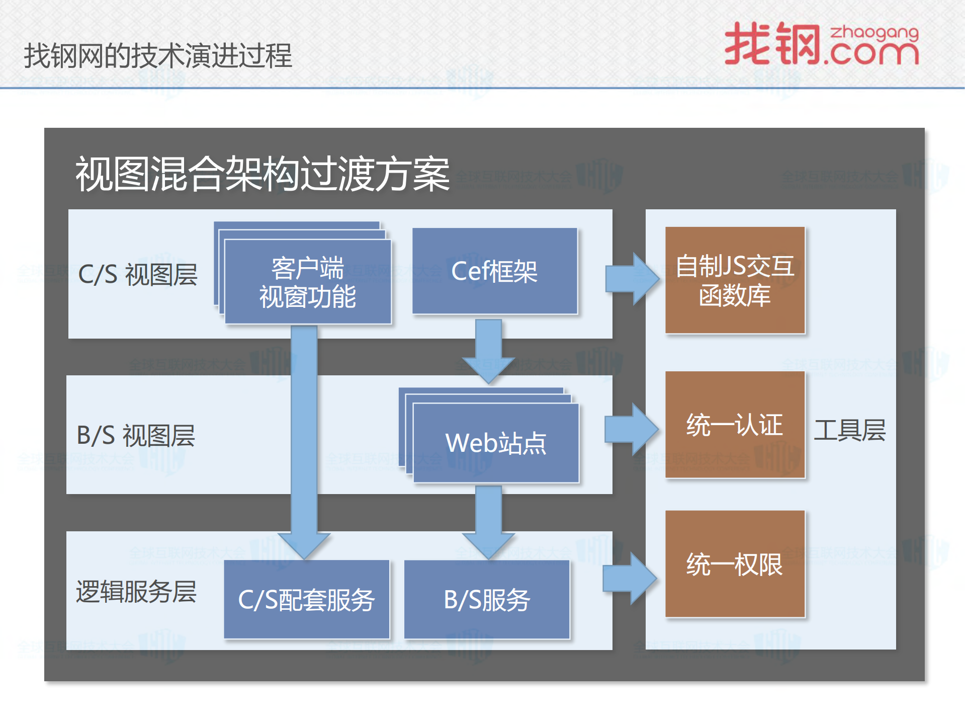 互联网触碰传统产业背后的技术演进之路_ITIL之家(www.itilzj.com)_.PDF 第6页