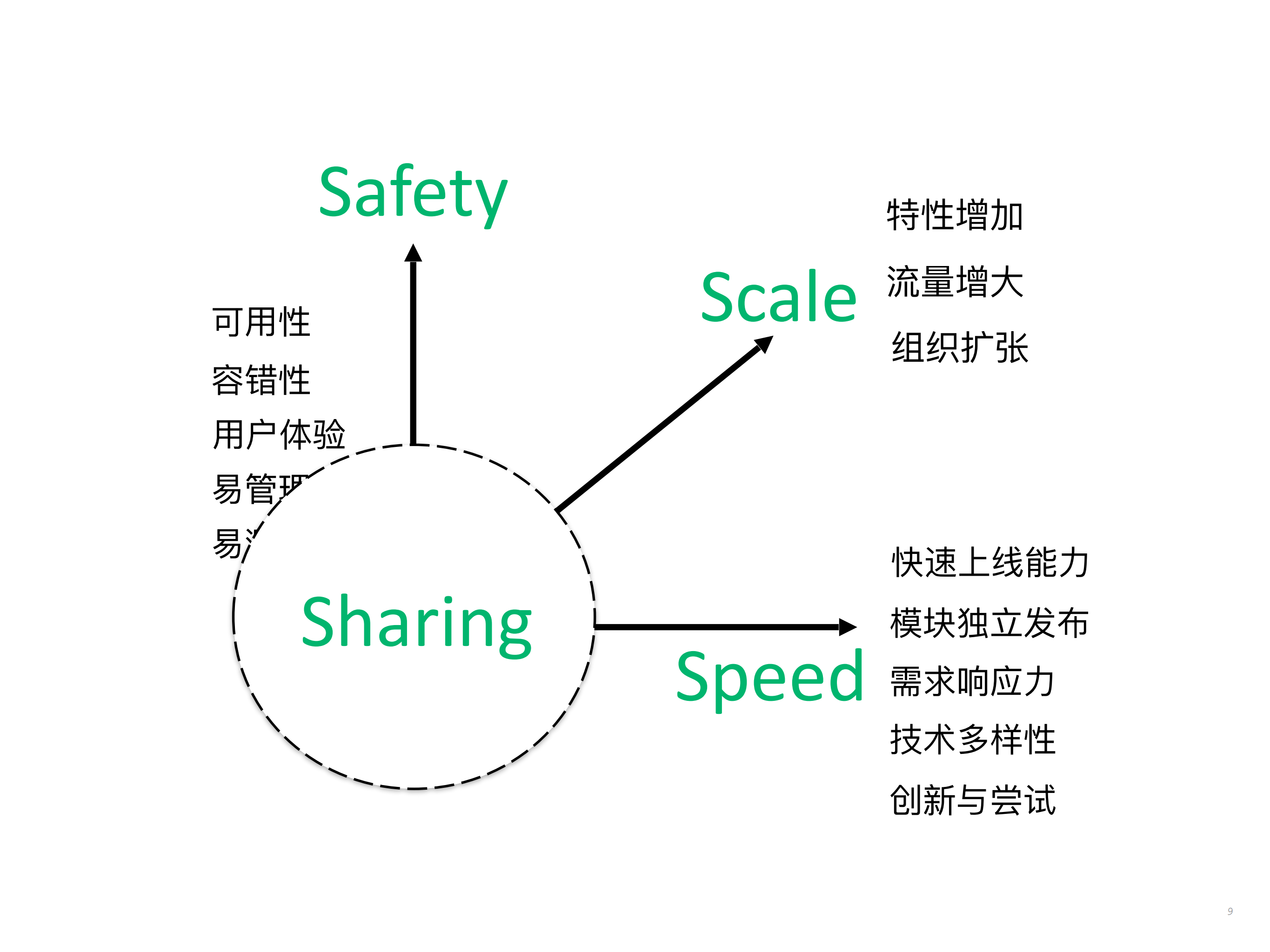 华为微服务演进之道_ITIL之家(www.itilzj.com)_.PDF 第9页