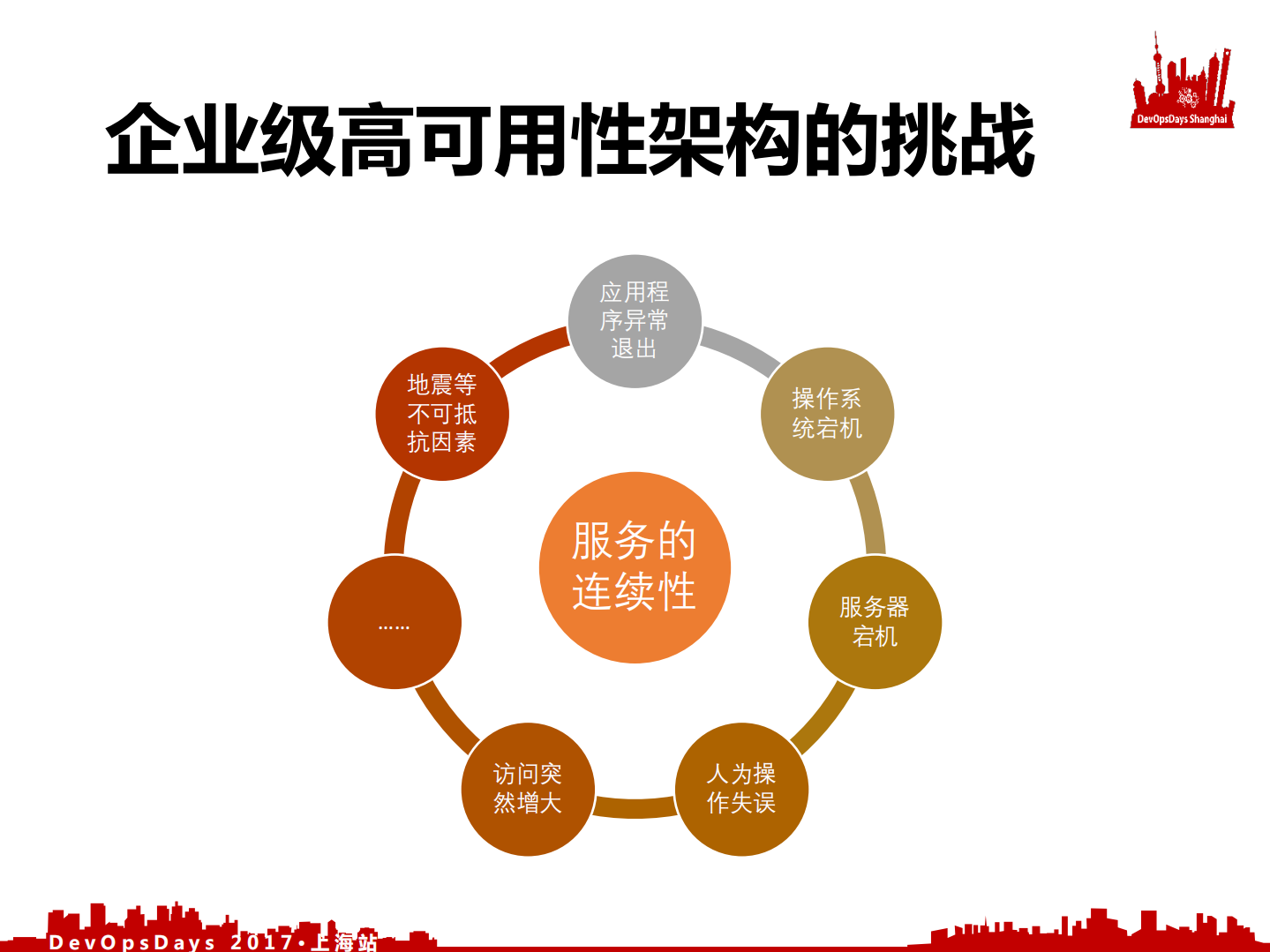 基于+DevOps、微服务及k8s的高可用架构探索与实现_ITIL之家(www.itilzj.com)_.PDF 第3页