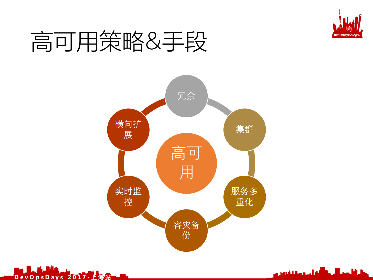 基于+DevOps、微服务及k8s的高可用架构探索与实现_ITIL之家(www.itilzj.com)_.PDF 第7页