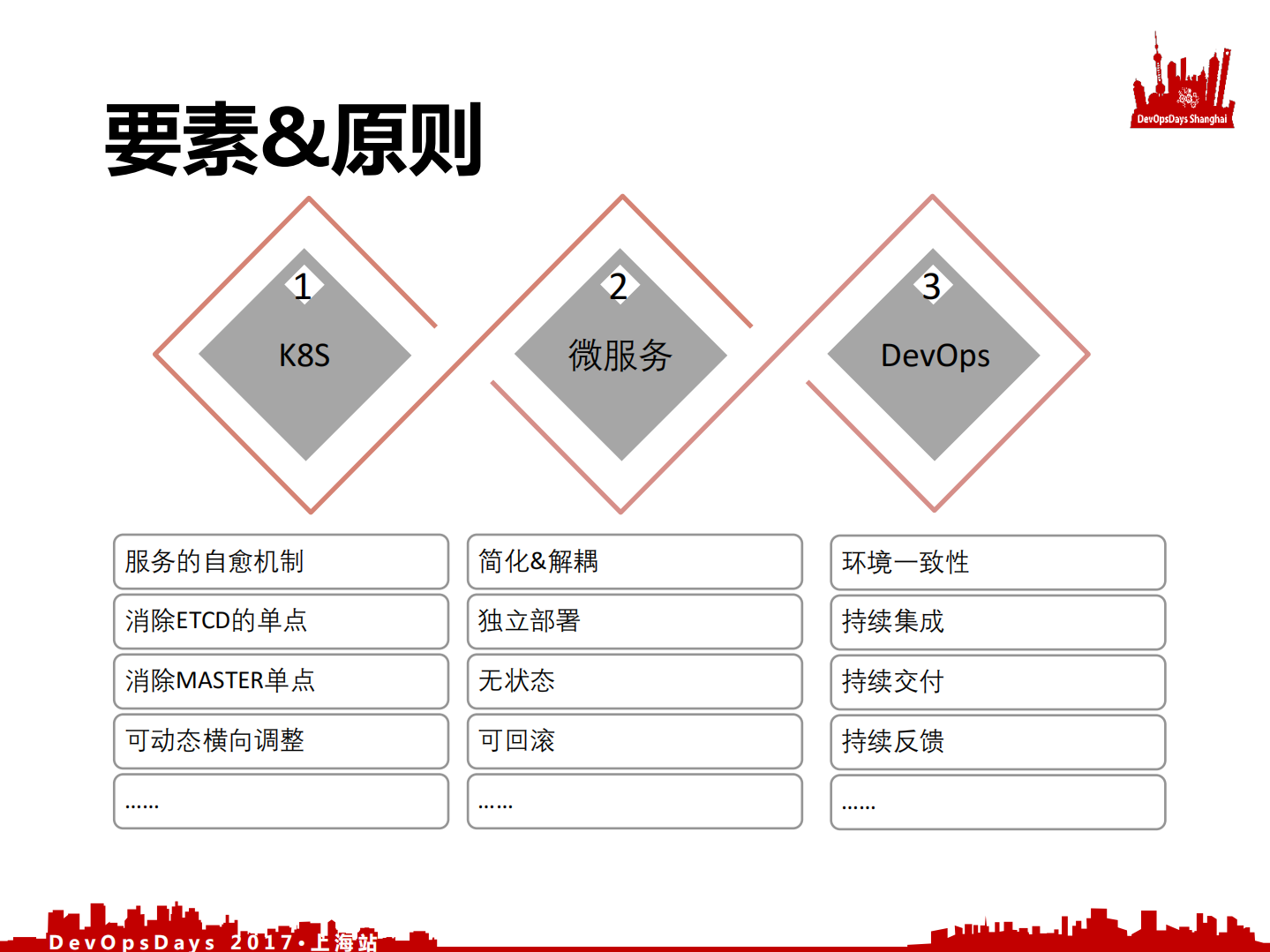 基于+DevOps、微服务及k8s的高可用架构探索与实现_ITIL之家(www.itilzj.com)_.PDF 第8页