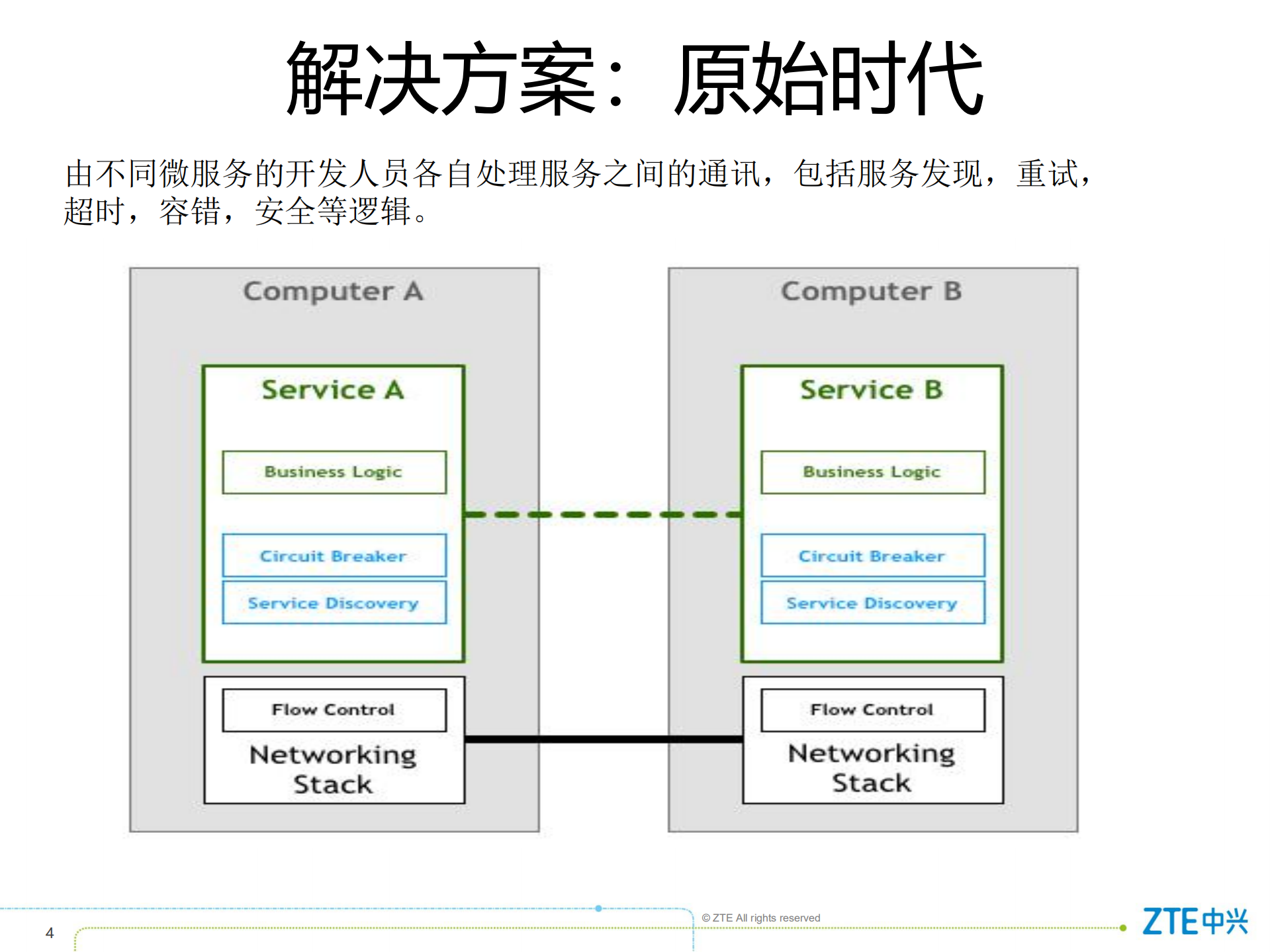 基于5G网络管理系统的服务网格实践_ITIL之家(www.itilzj.com)_.PDF 第4页