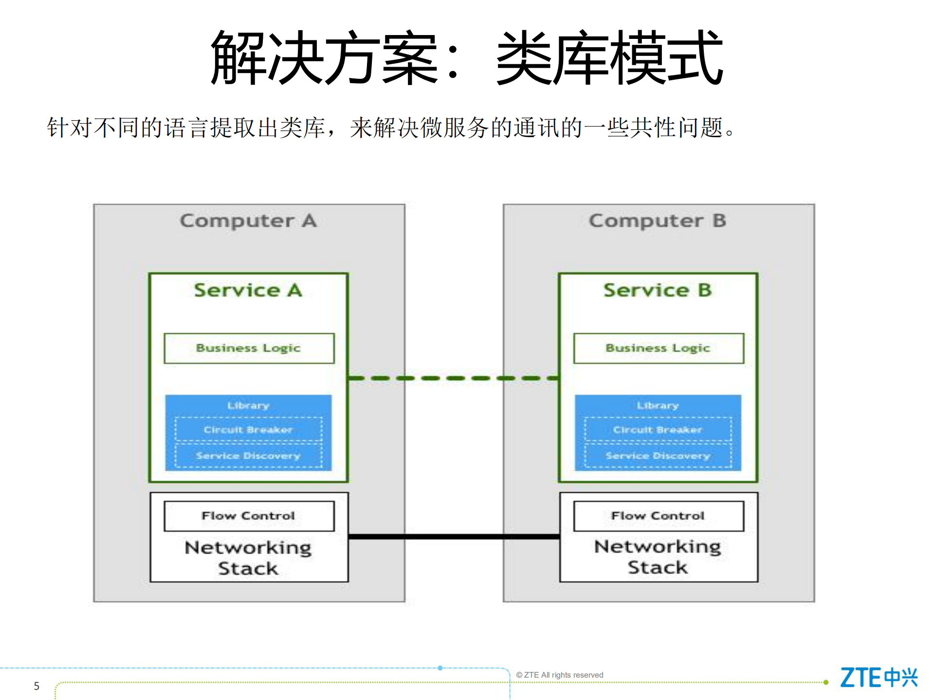 基于5G网络管理系统的服务网格实践_ITIL之家(www.itilzj.com)_.PDF 第5页