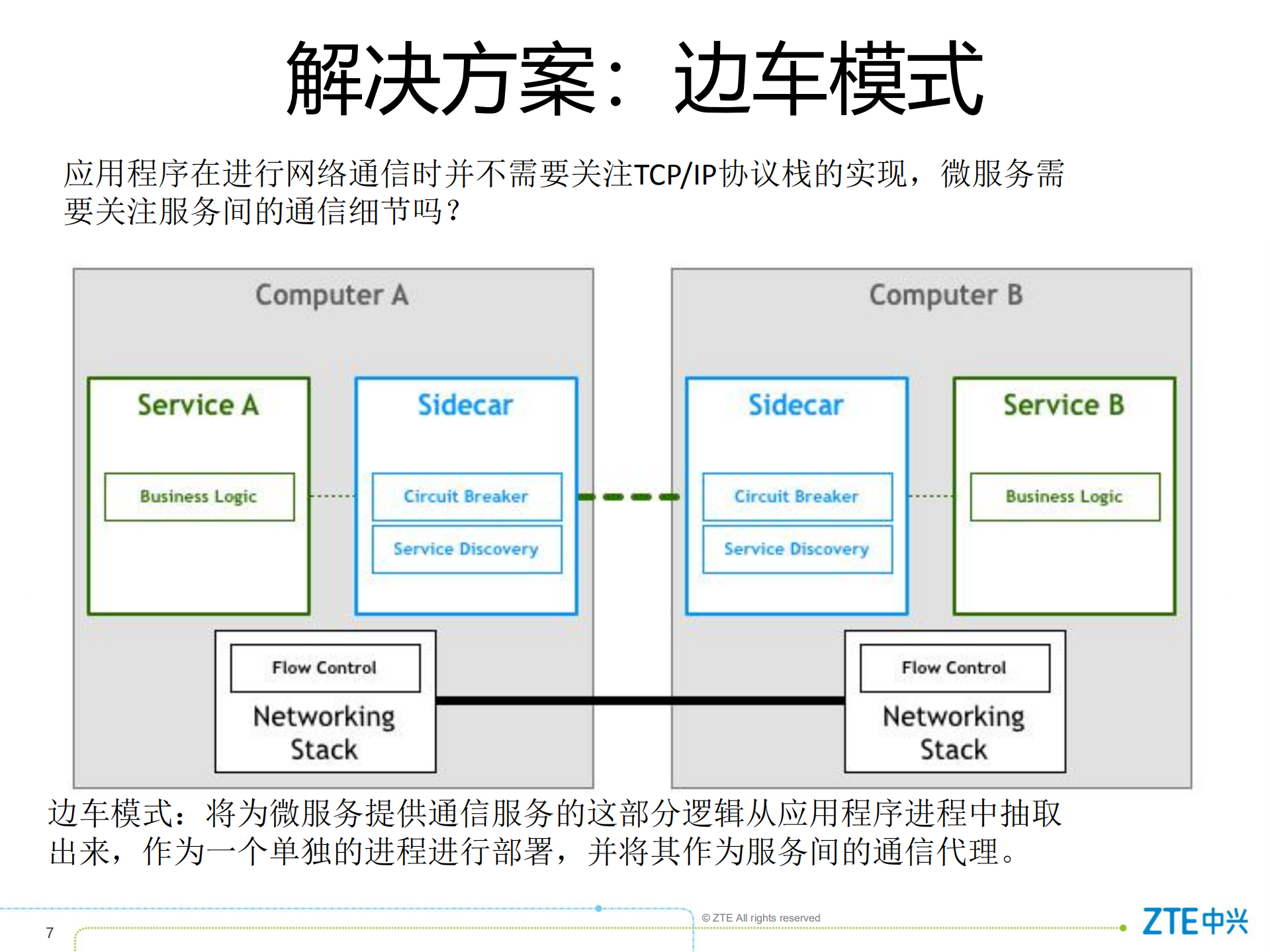 基于5G网络管理系统的服务网格实践_ITIL之家(www.itilzj.com)_.PDF 第7页