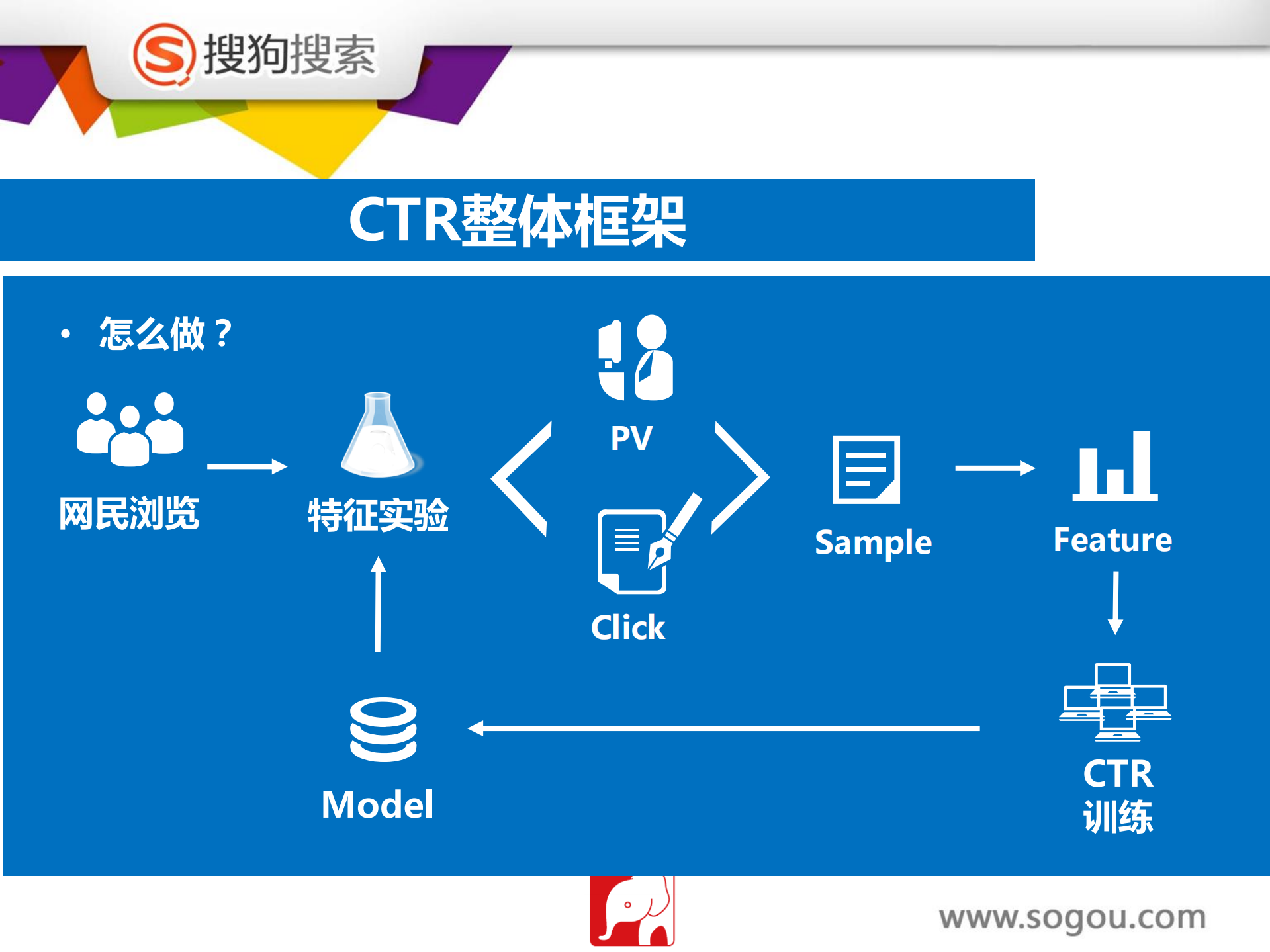 GITC_搜狗网盟CTR预估进化之路_ITIL之家(www.itilzj.com)_.PDF 第9页