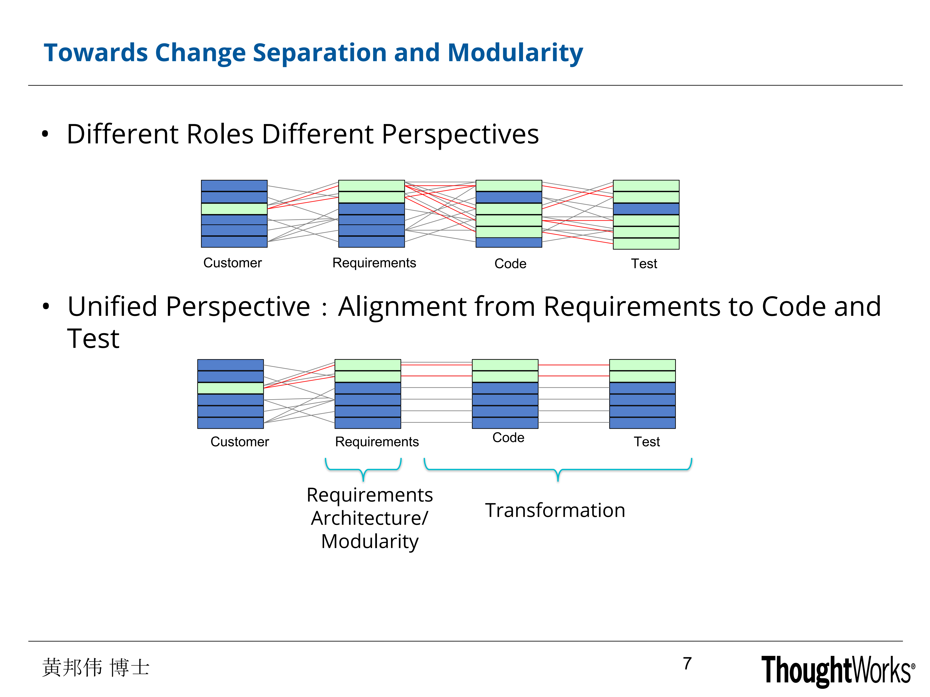 基于Domain、Use+Case与Aspect思维的端到端可变化设计_ITIL之家(www.itilzj.com)_.PDF 第7页
