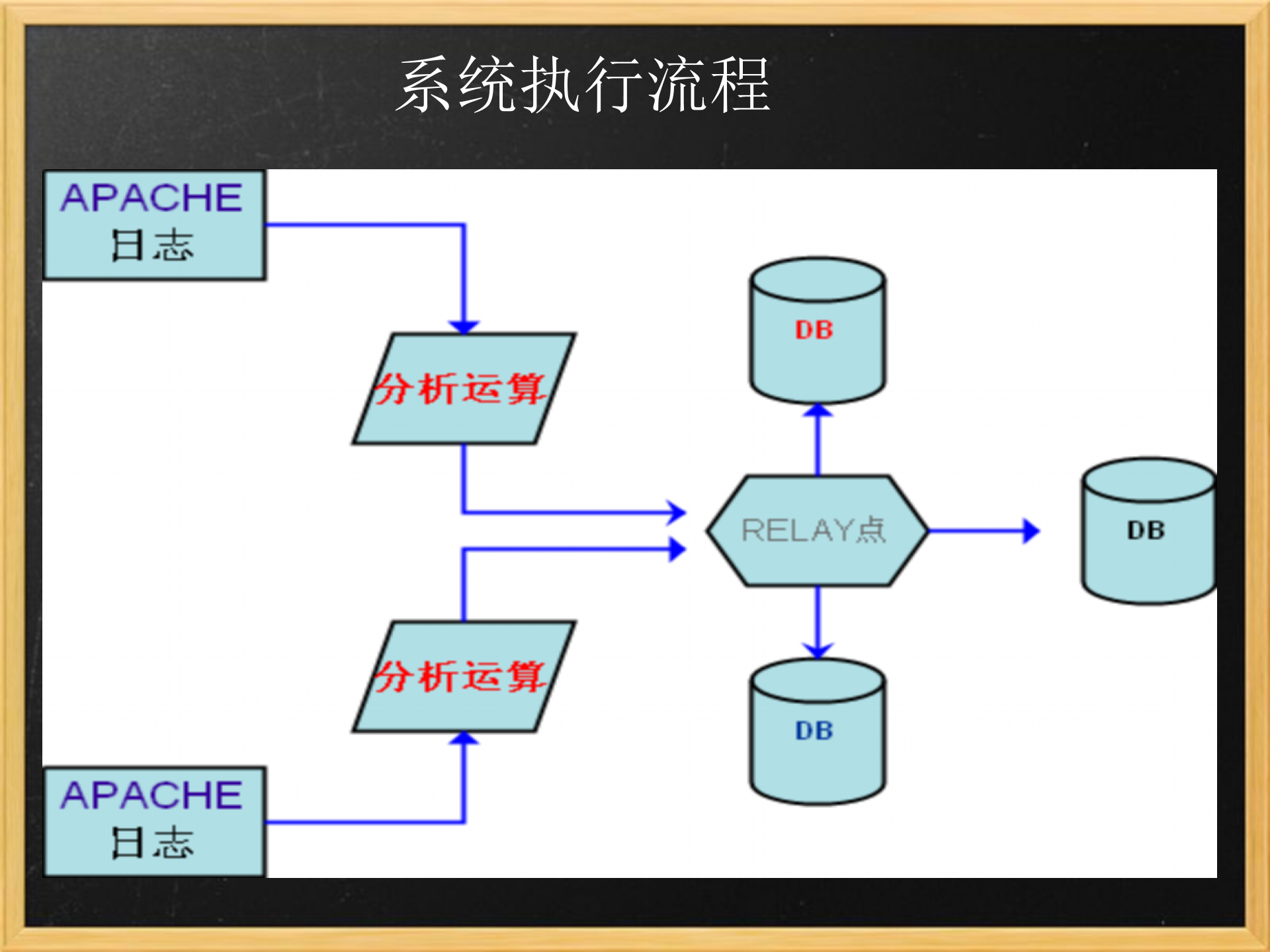 基于MySQL海量日志分析系统设计_ITIL之家(www.itilzj.com)_.PPTX 第9页