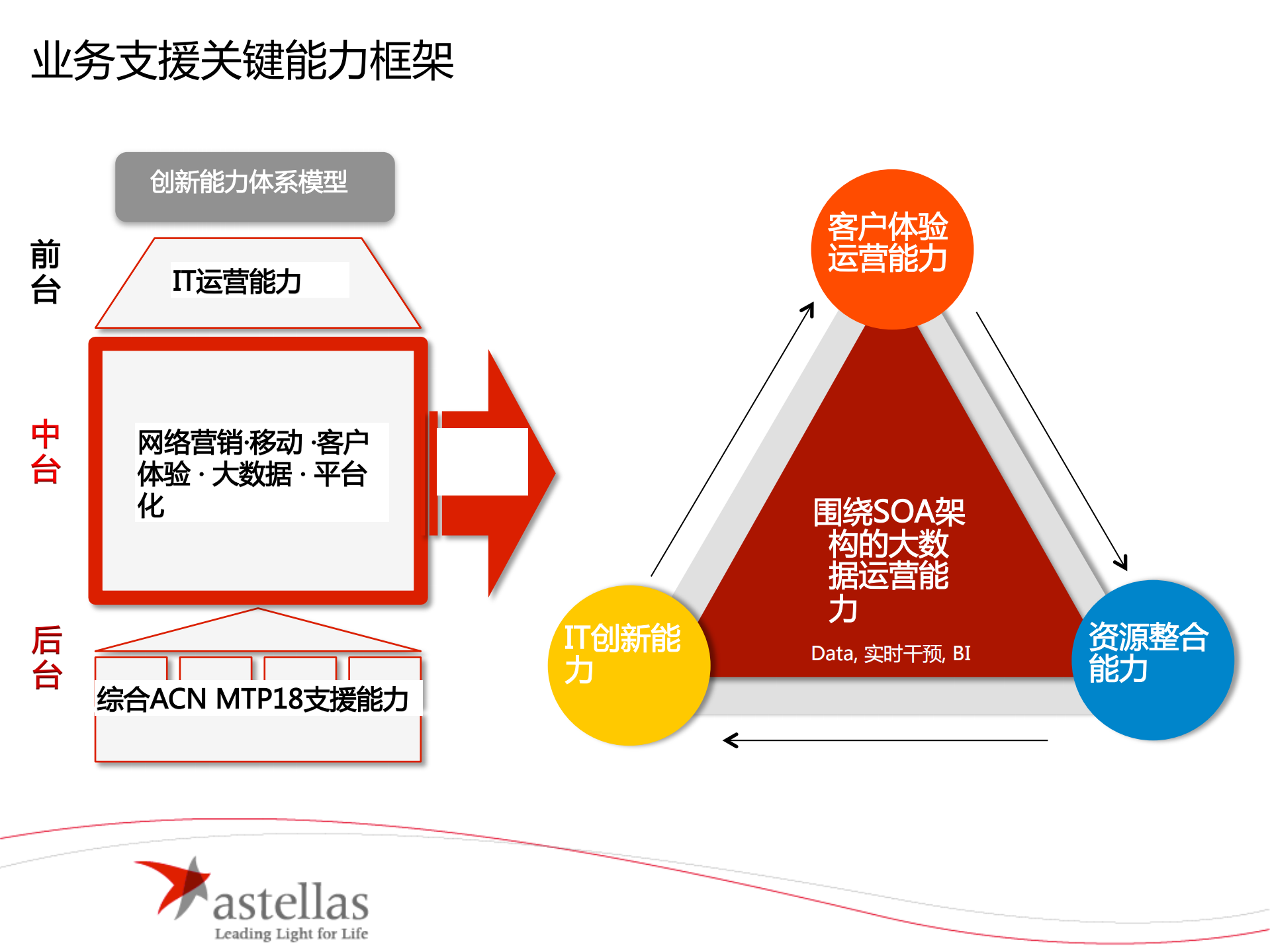 基于SOA的企业架构整合_ITIL之家(www.itilzj.com)_.PDF 第9页