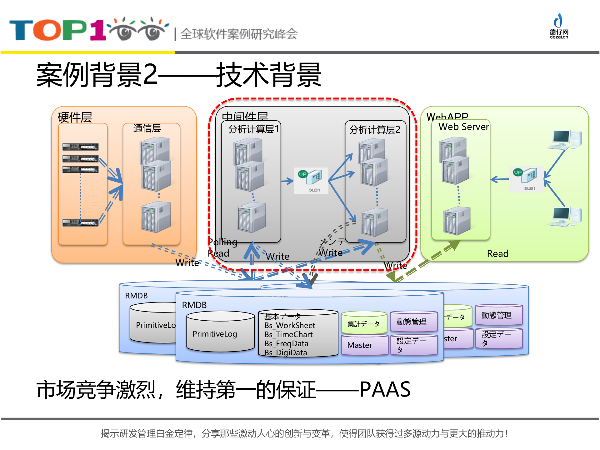 基于zookeeper和storm的车载流式计算框架_ITIL之家(www.itilzj.com)_.PPTX 第4页