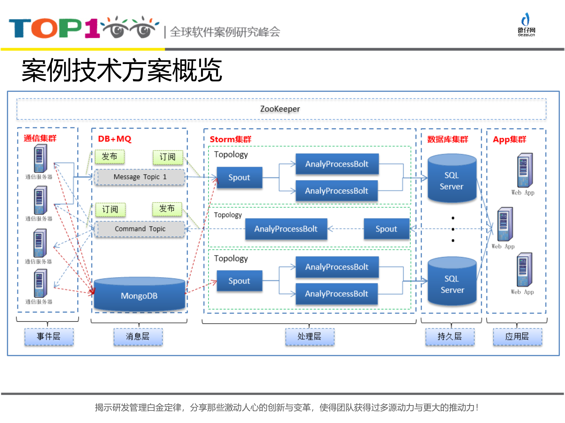基于zookeeper和storm的车载流式计算框架_ITIL之家(www.itilzj.com)_.PPTX 第8页