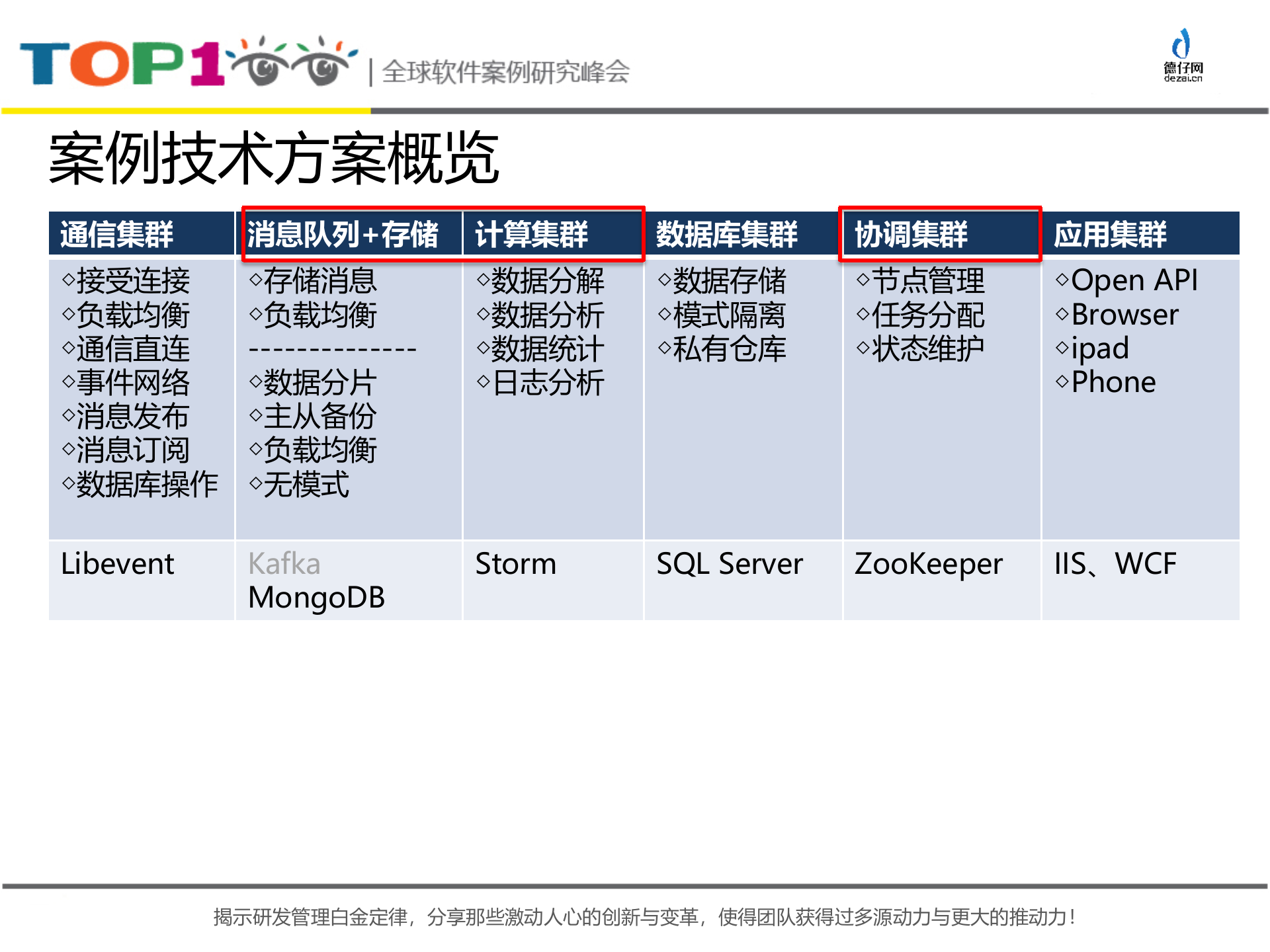 基于zookeeper和storm的车载流式计算框架_ITIL之家(www.itilzj.com)_.PPTX 第9页