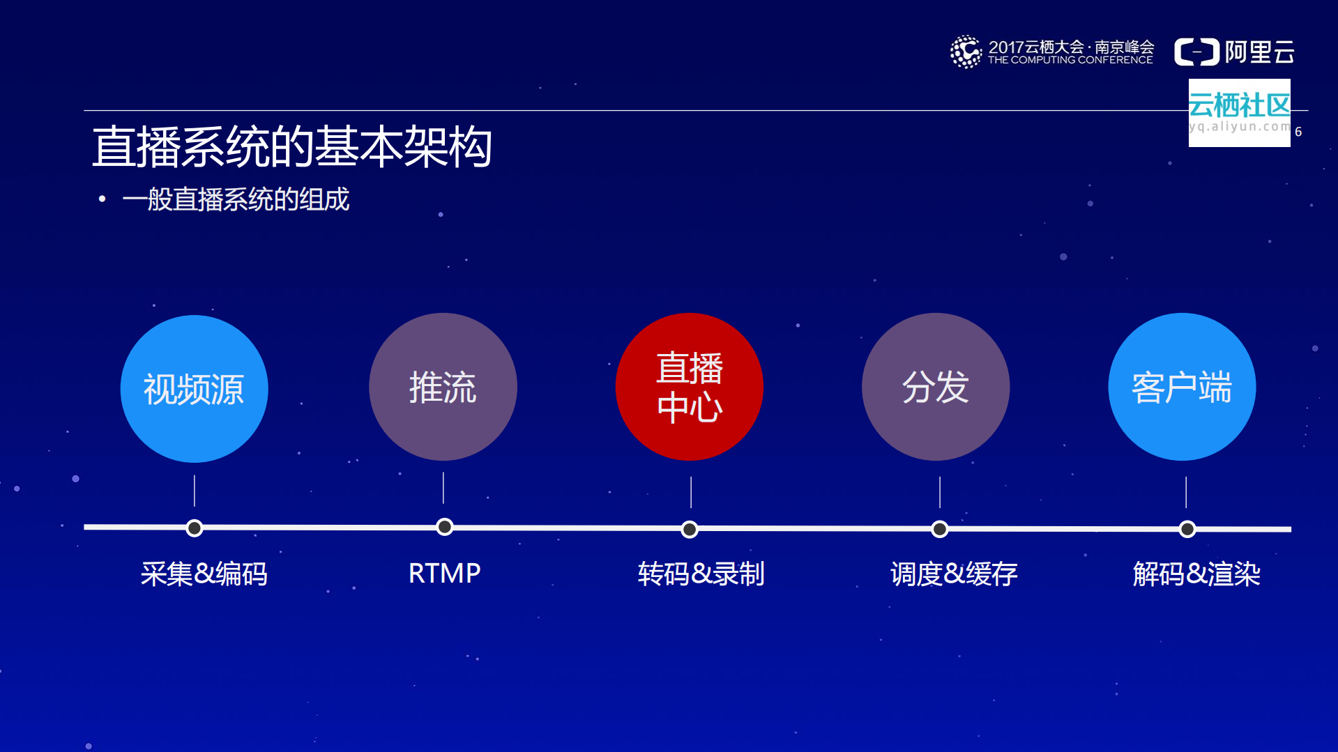 基于阿里云视频服务开展直播业务的最佳实践_ITIL之家(www.itilzj.com)_.PDF 第7页