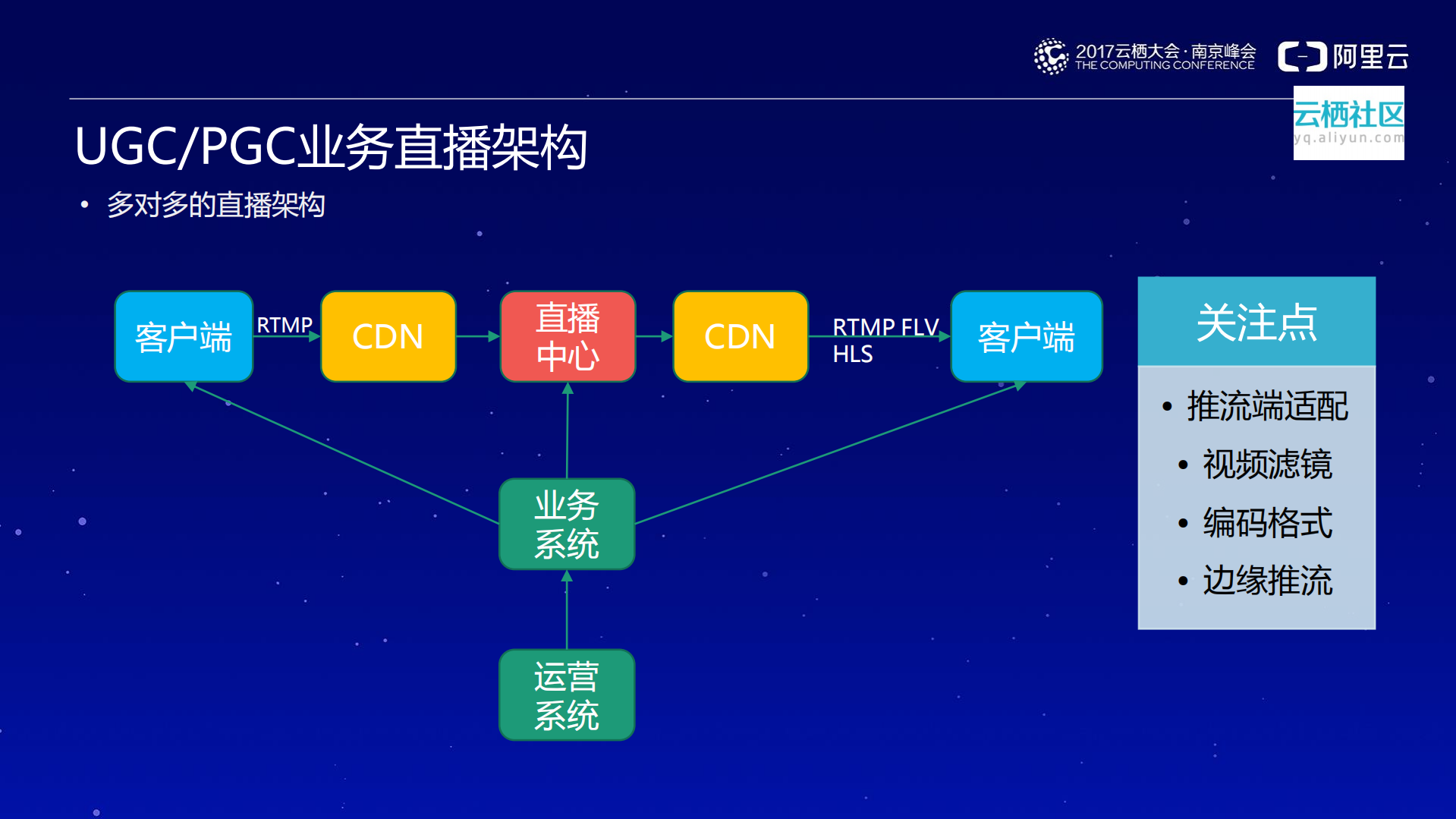 基于阿里云视频服务开展直播业务的最佳实践_ITIL之家(www.itilzj.com)_.PDF 第9页