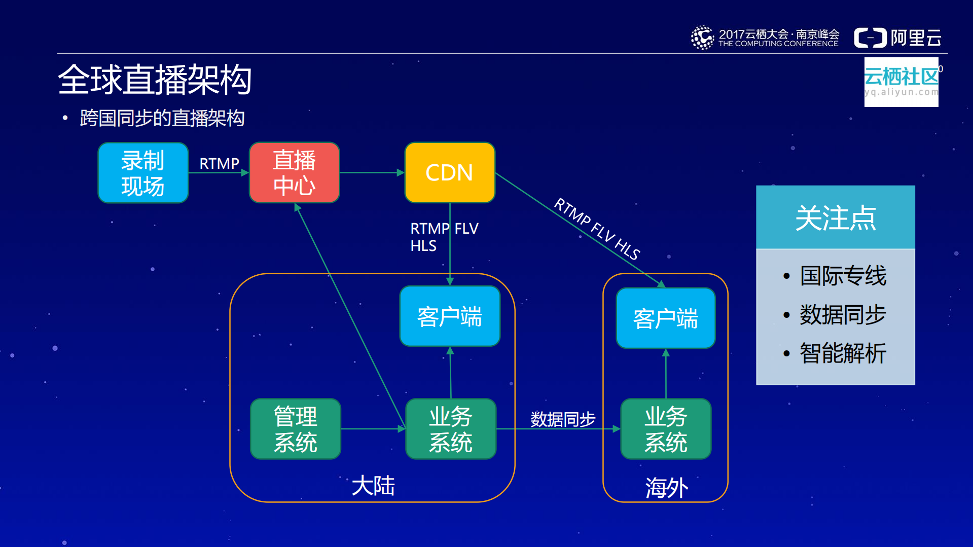 基于阿里云视频服务开展直播业务的最佳实践_ITIL之家(www.itilzj.com)_.PDF 第10页