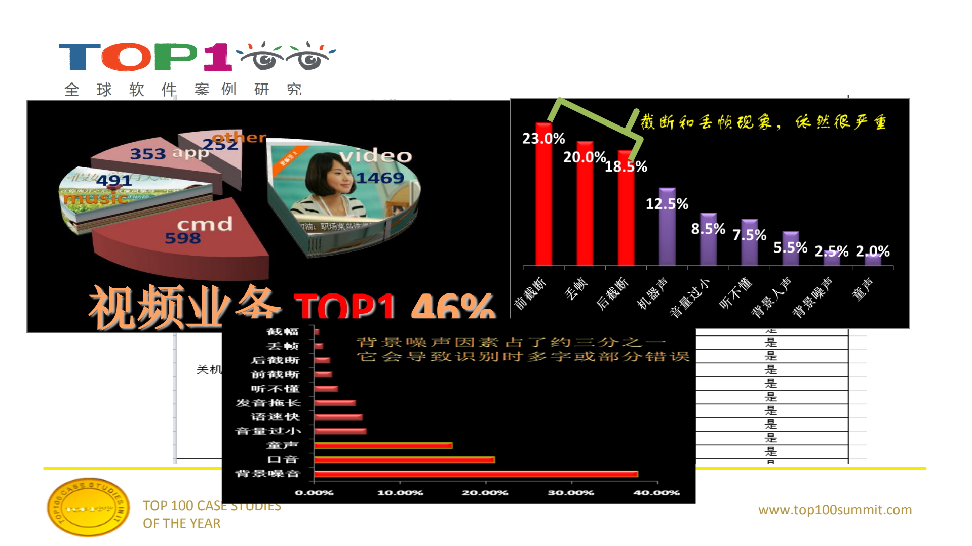 基于大数据的语音识别效果测试和优化_ITIL之家(www.itilzj.com)_.PDF 第4页
