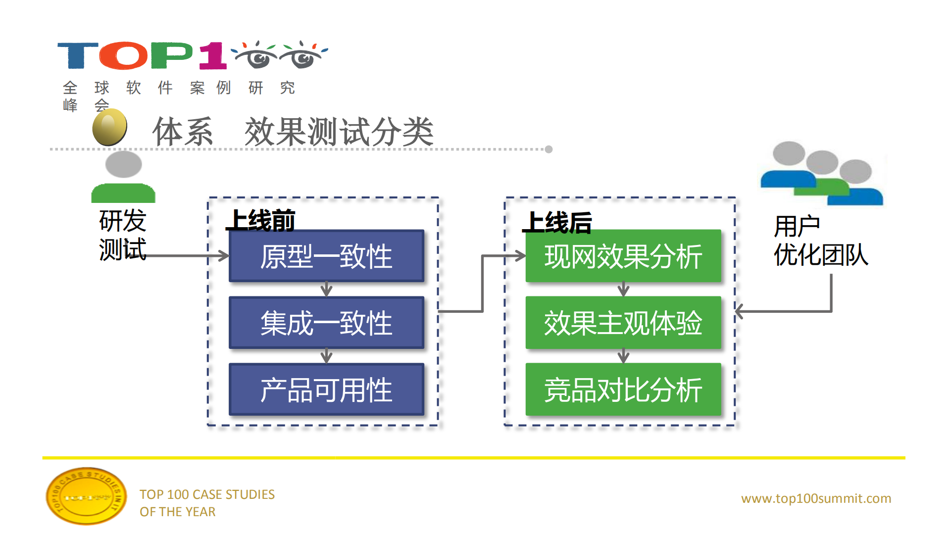 基于大数据的语音识别效果测试和优化_ITIL之家(www.itilzj.com)_.PDF 第6页