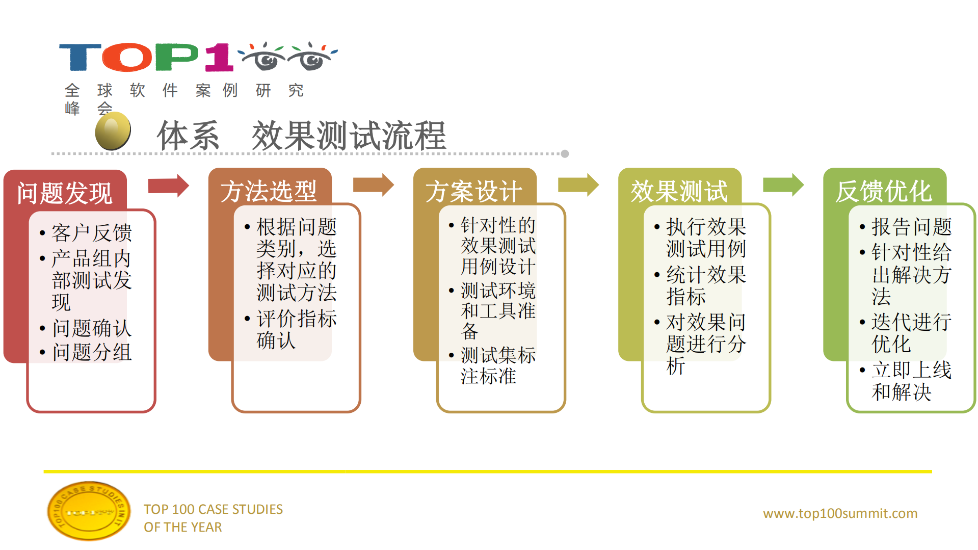 基于大数据的语音识别效果测试和优化_ITIL之家(www.itilzj.com)_.PDF 第7页