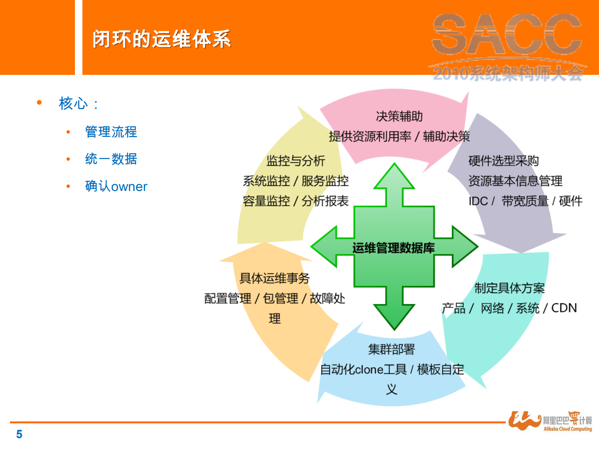 基于大规模集群的运维架构设计_ITIL之家(www.itilzj.com)_.PDF 第5页